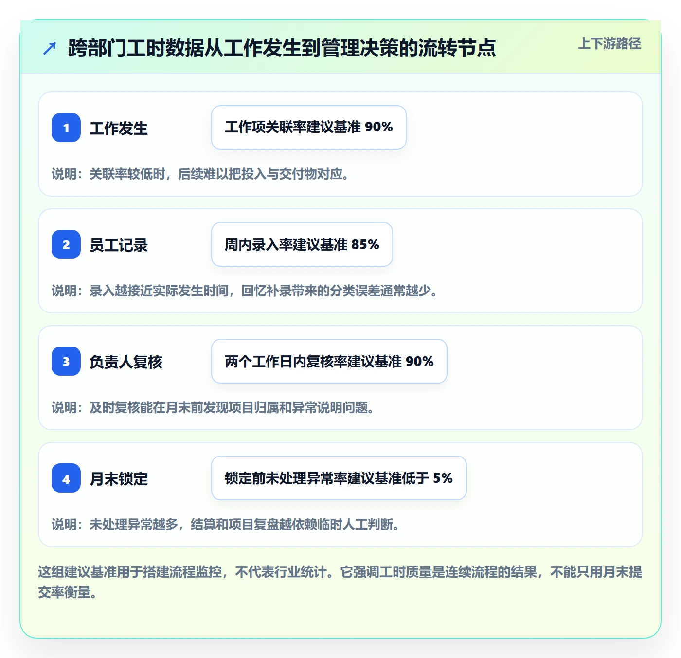 Timesheet流程与规范：跨部门团队工时表实操方法关键指标