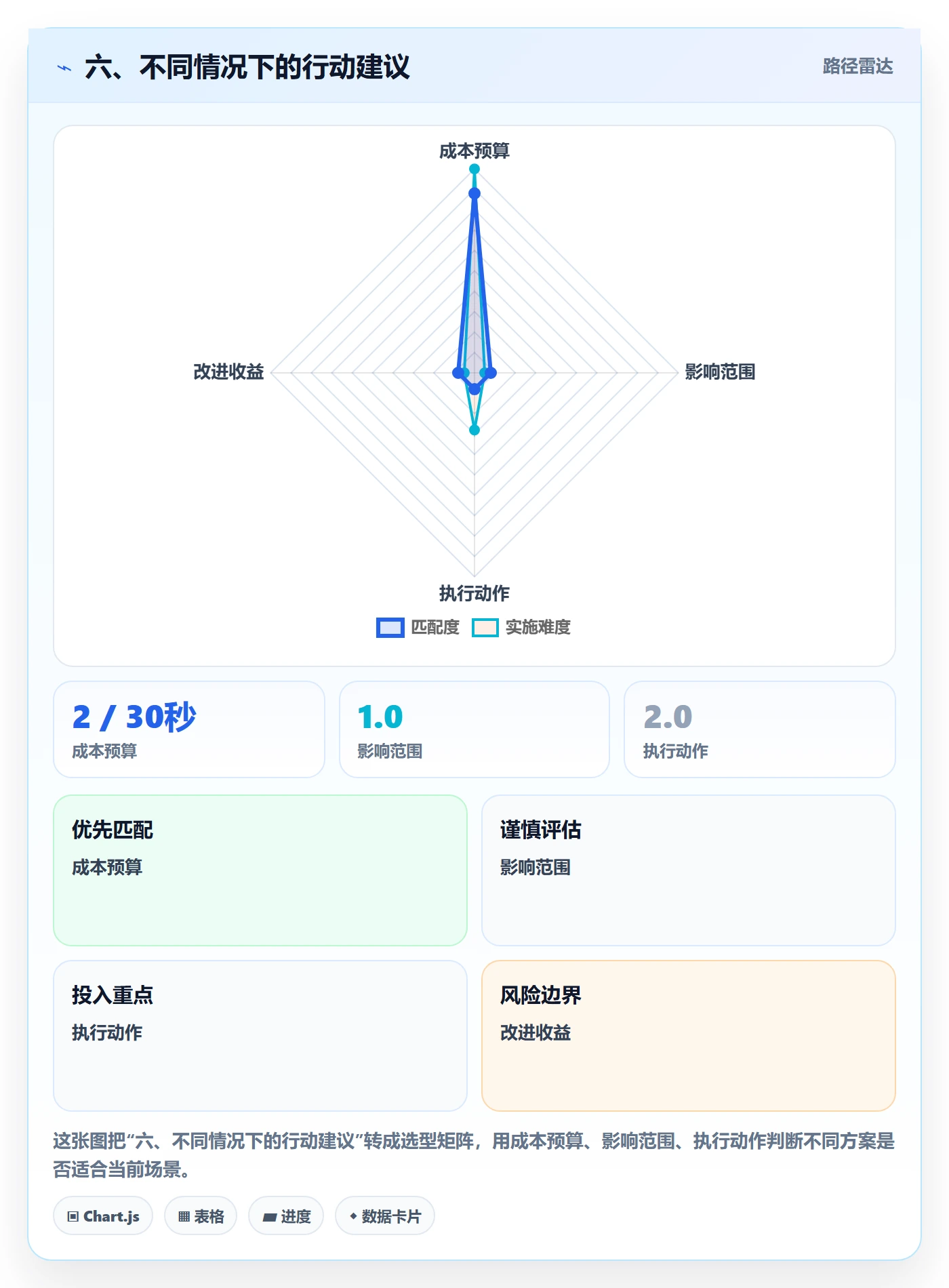 六、不同情况下的行动建议