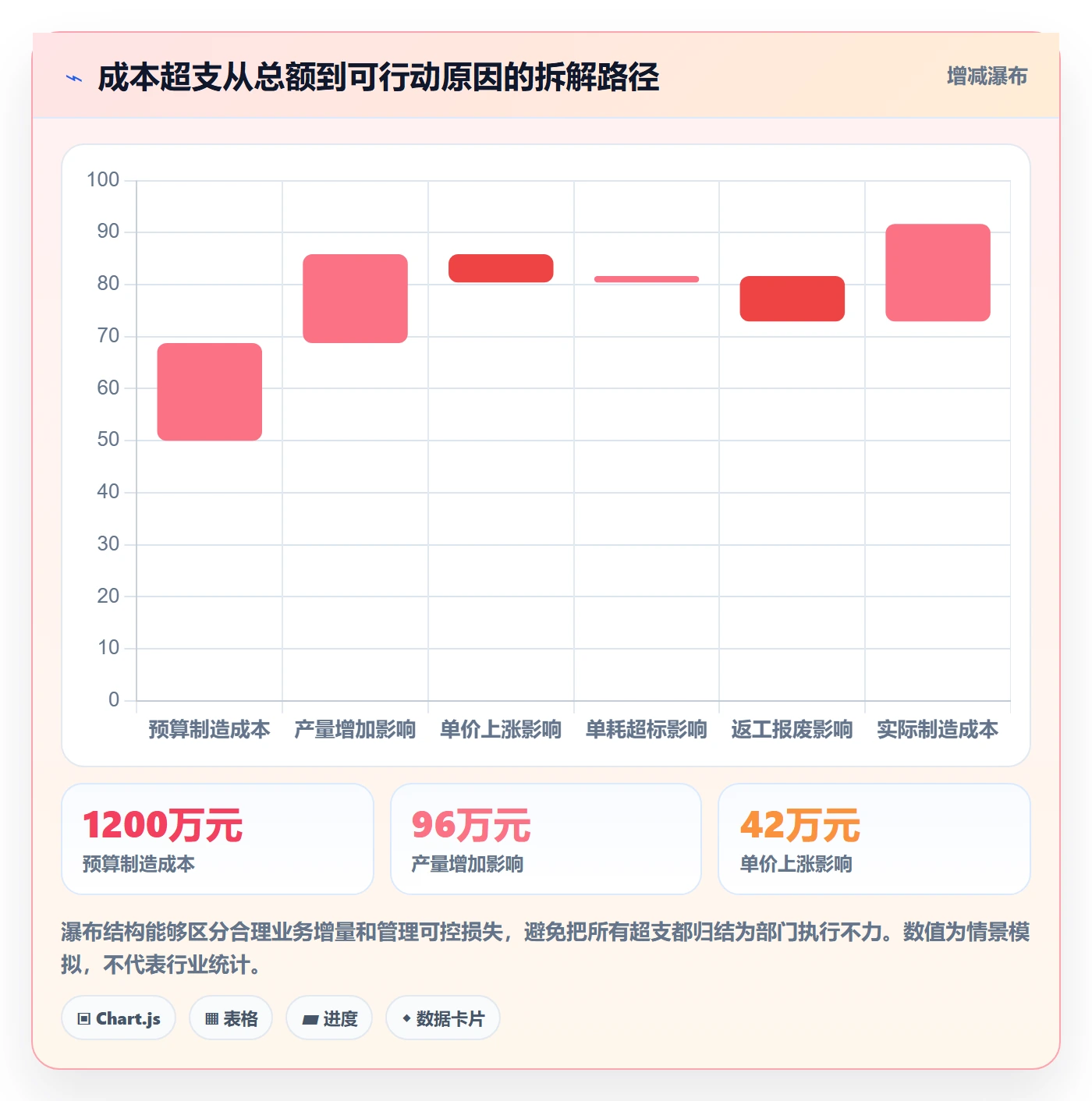 成本落地方案：管理层开展成本管理的数据分析案例解析