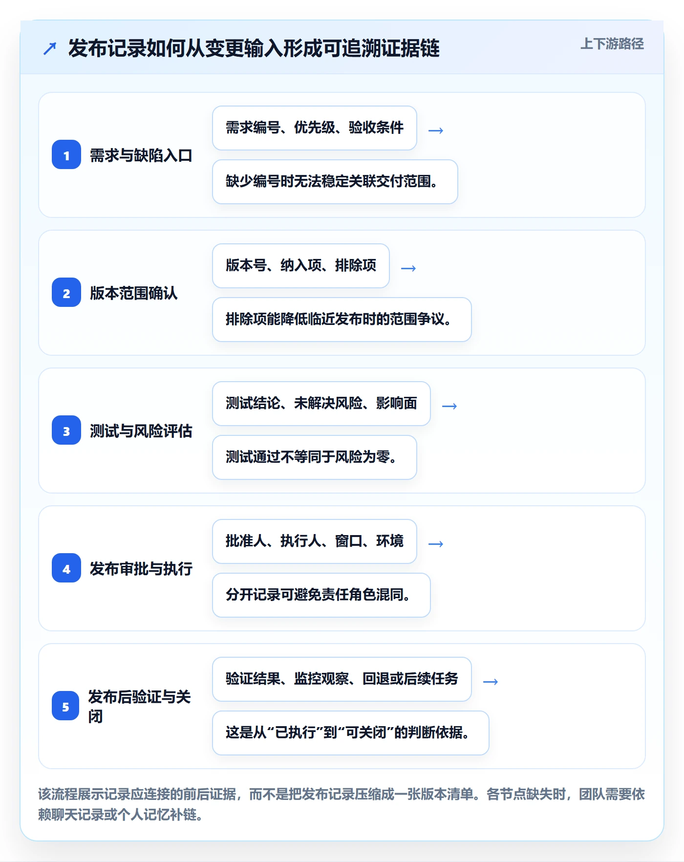 发布记录流程与规范：项目成员版本管理协同管理关键指标