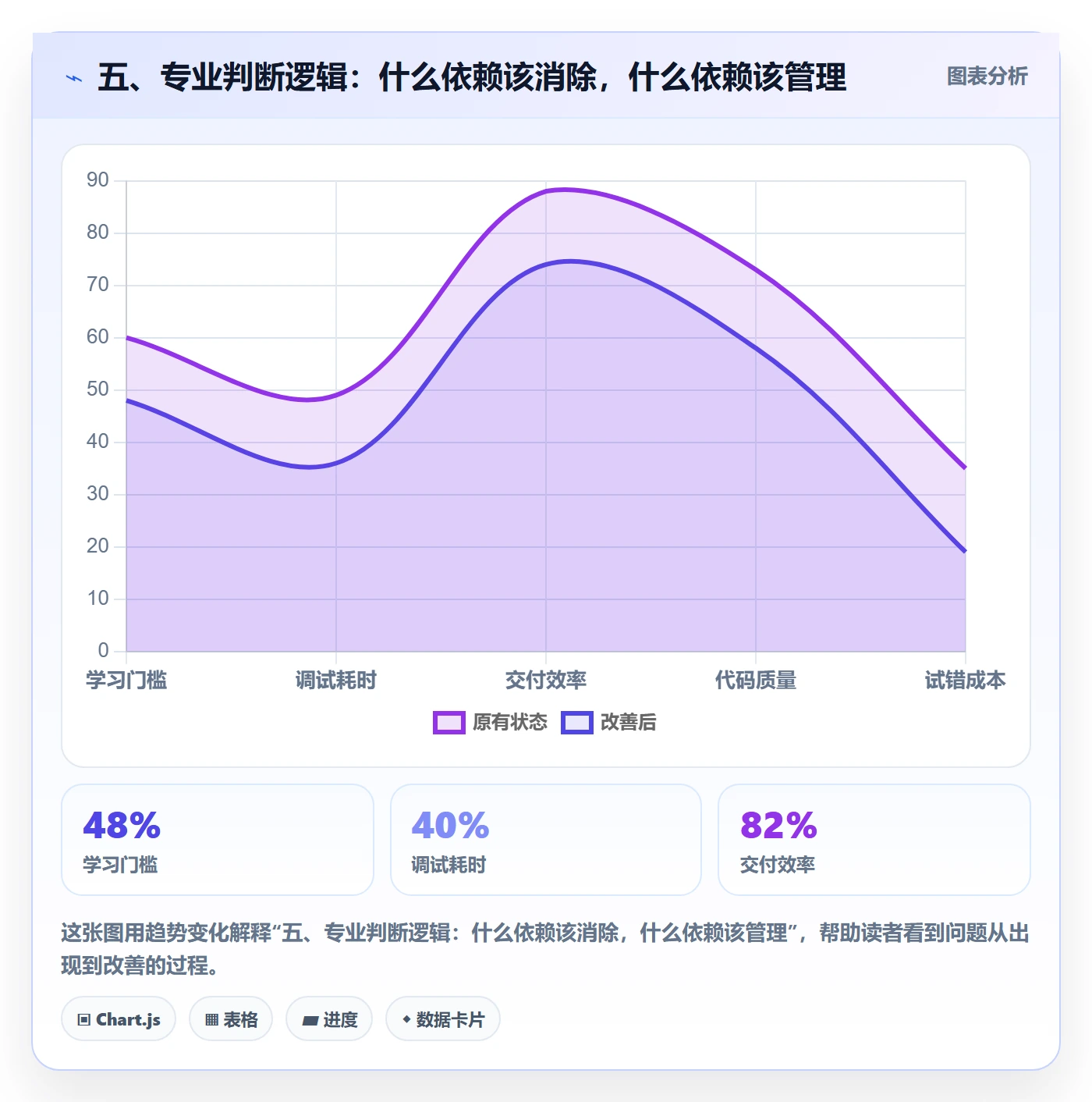 五、专业判断逻辑:什么依赖该消除,什么依赖该管理