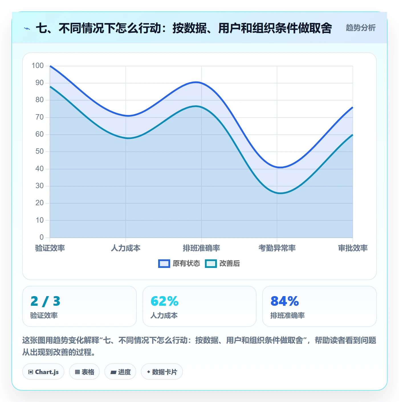 七、不同情况下怎么行动:按数据、用户和组织条件做取舍
