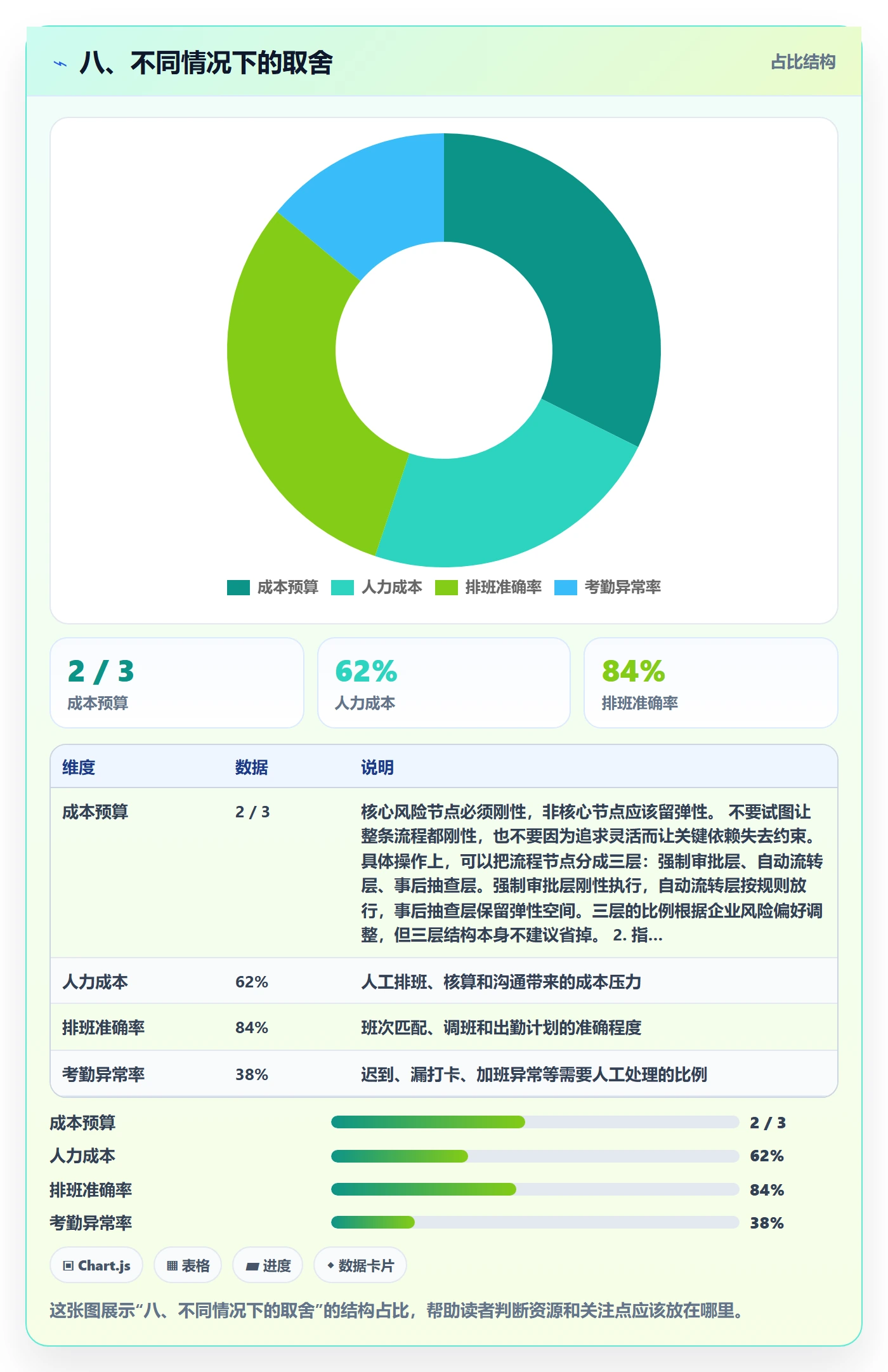 八、不同情况下的取舍