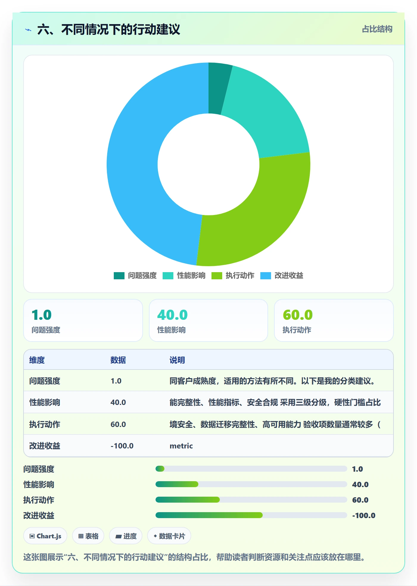 六、不同情况下的行动建议