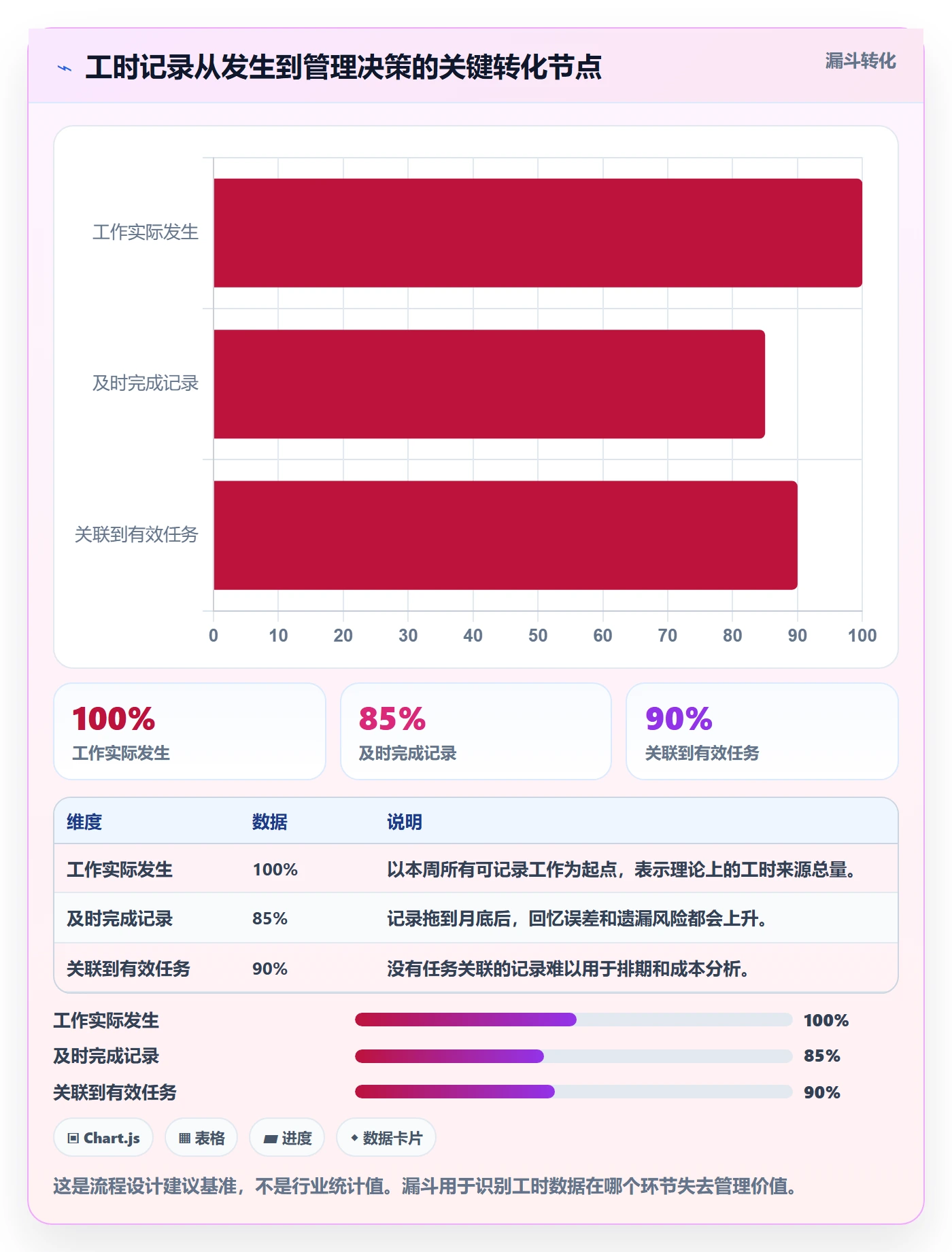 项目工时实操方法：项目成员提升工时表效率的落地方案方法与模板