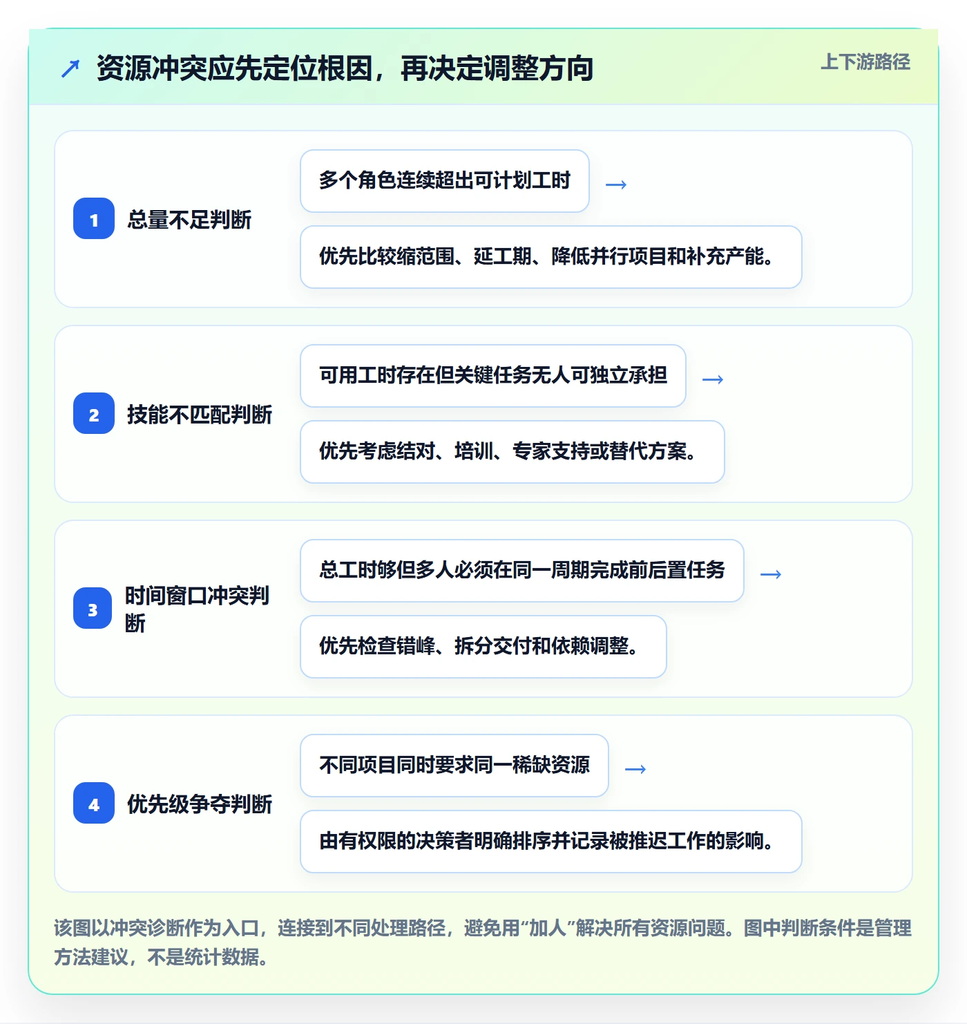 资源负载资源平衡教程：项目负责人风险控制，避坑指南