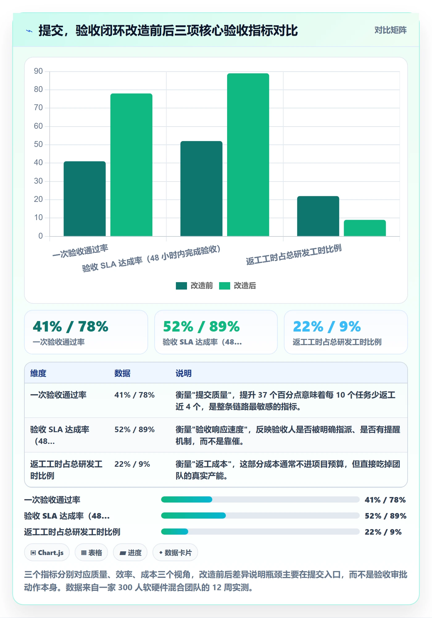 提交怎么做？管理层数据分析：任务验收从0到1