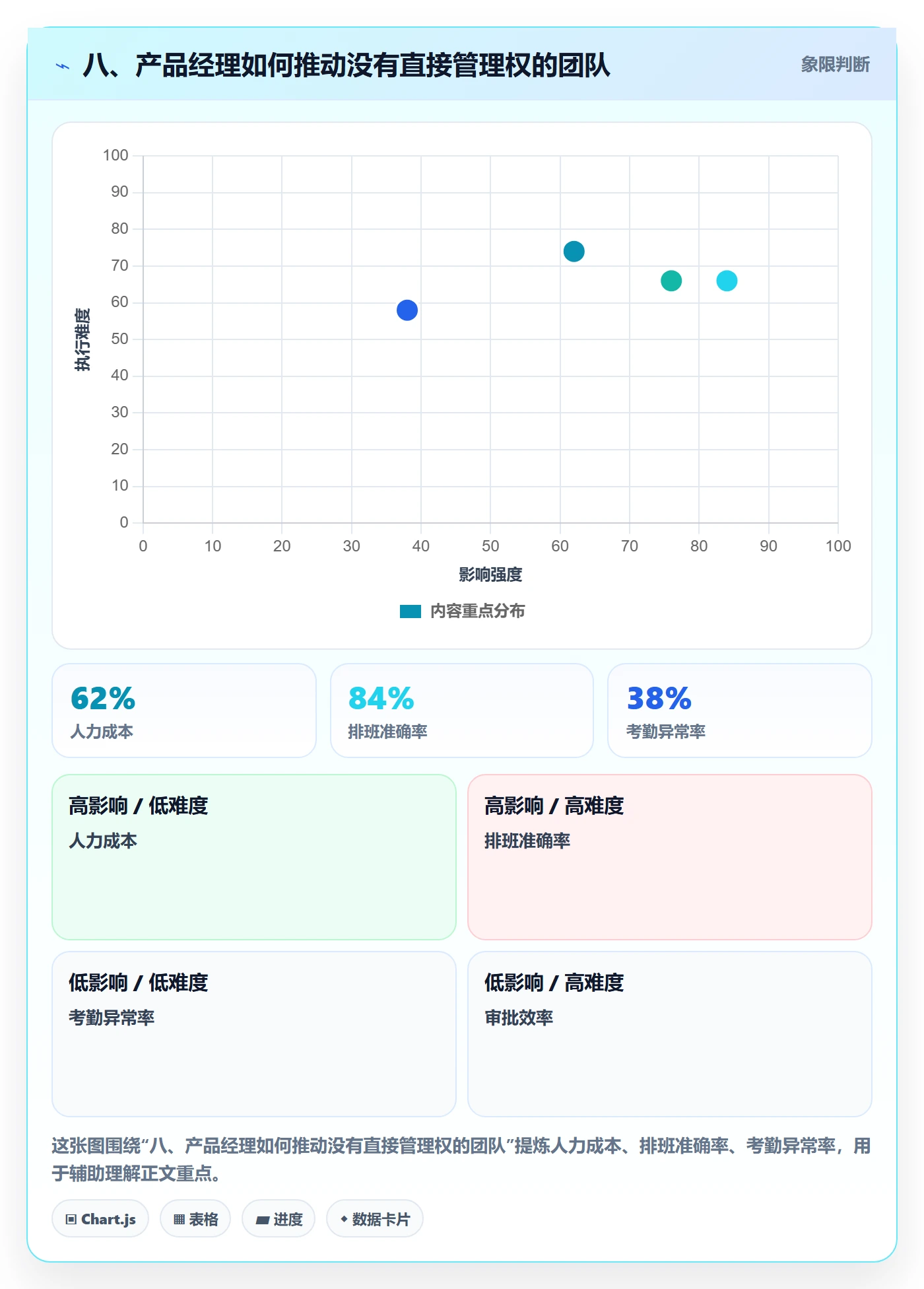 八、产品经理如何推动没有直接管理权的团队