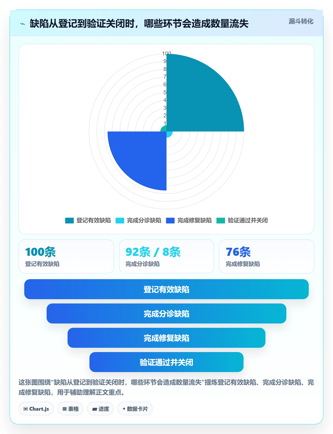 修复怎么做？项目经理数据分析：Bug / 缺陷从0到1