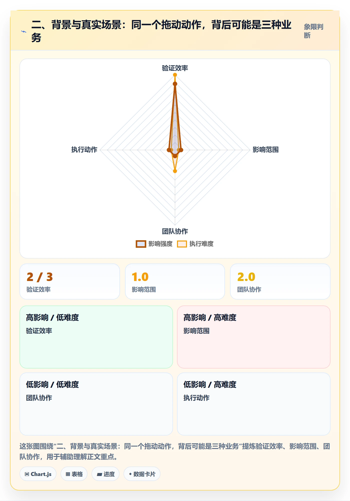 二、背景与真实场景:同一个拖动动作,背后可能是三种业务