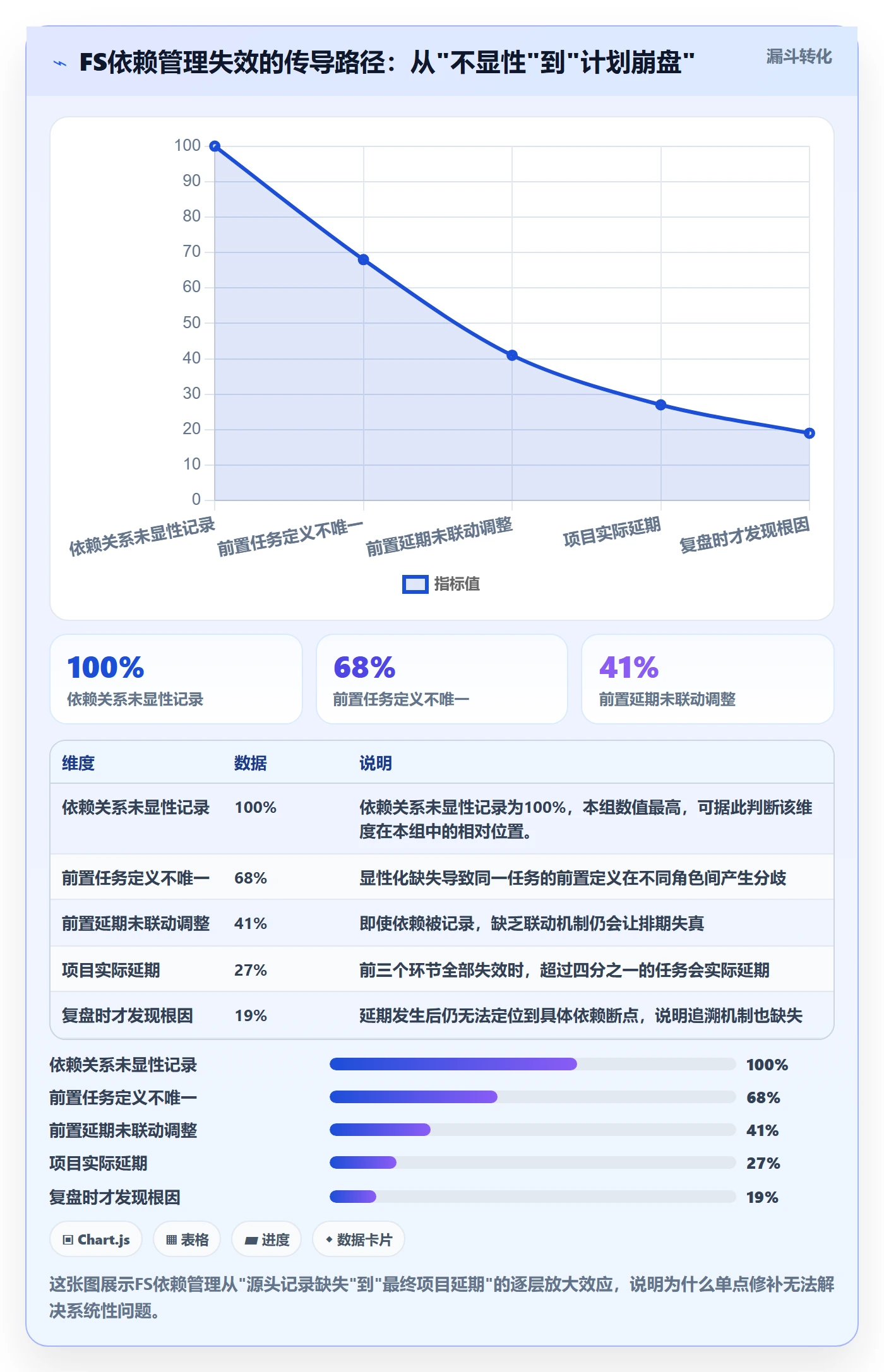 FS最佳实践：企业管理者任务依赖流程优化，常见问题