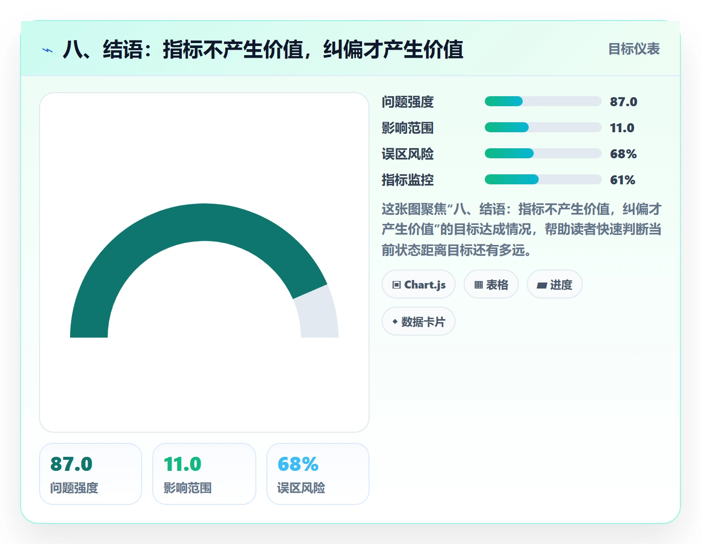 八、结语：指标不产生价值，纠偏才产生价值