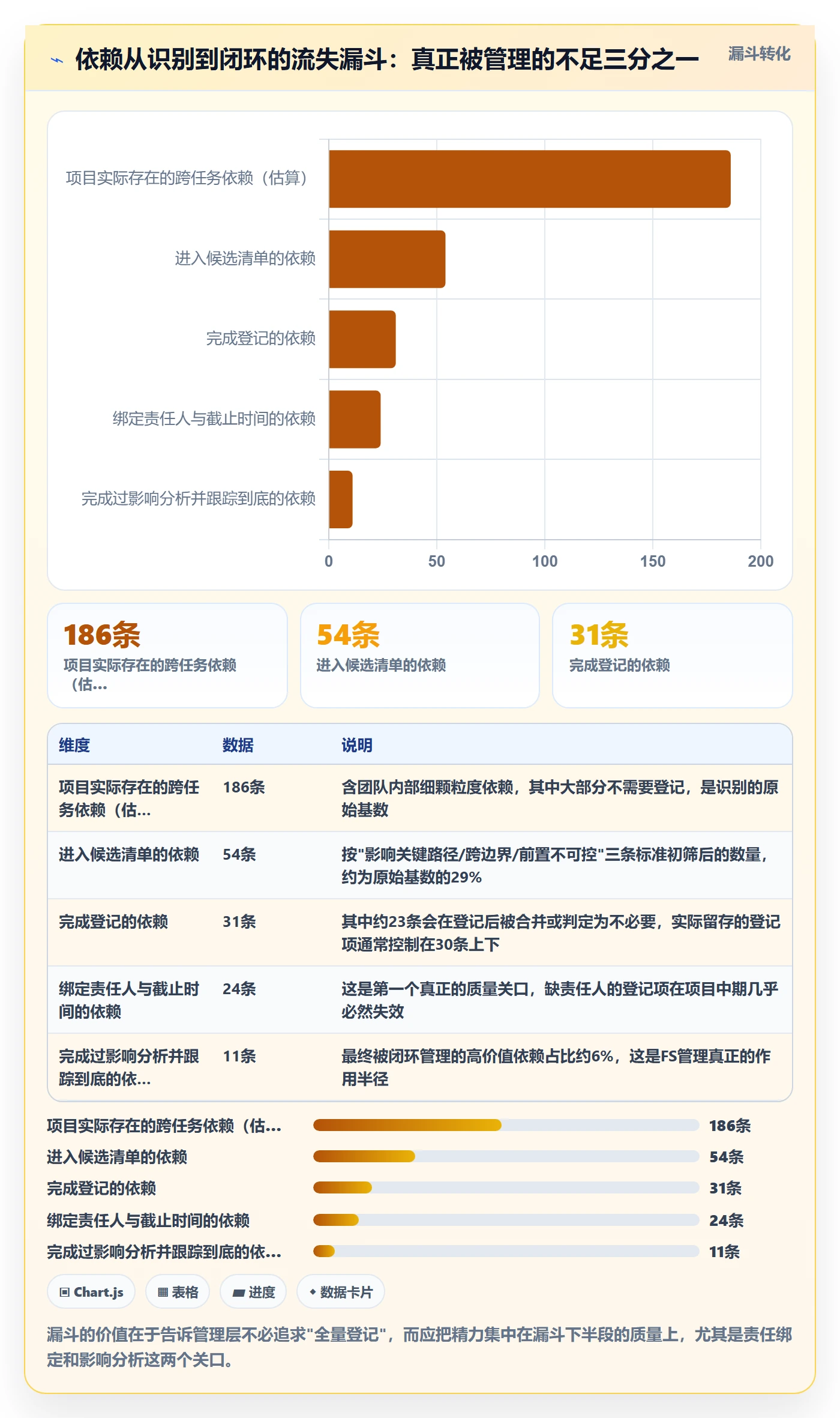 FS流程与规范：管理层任务依赖实操方法关键指标