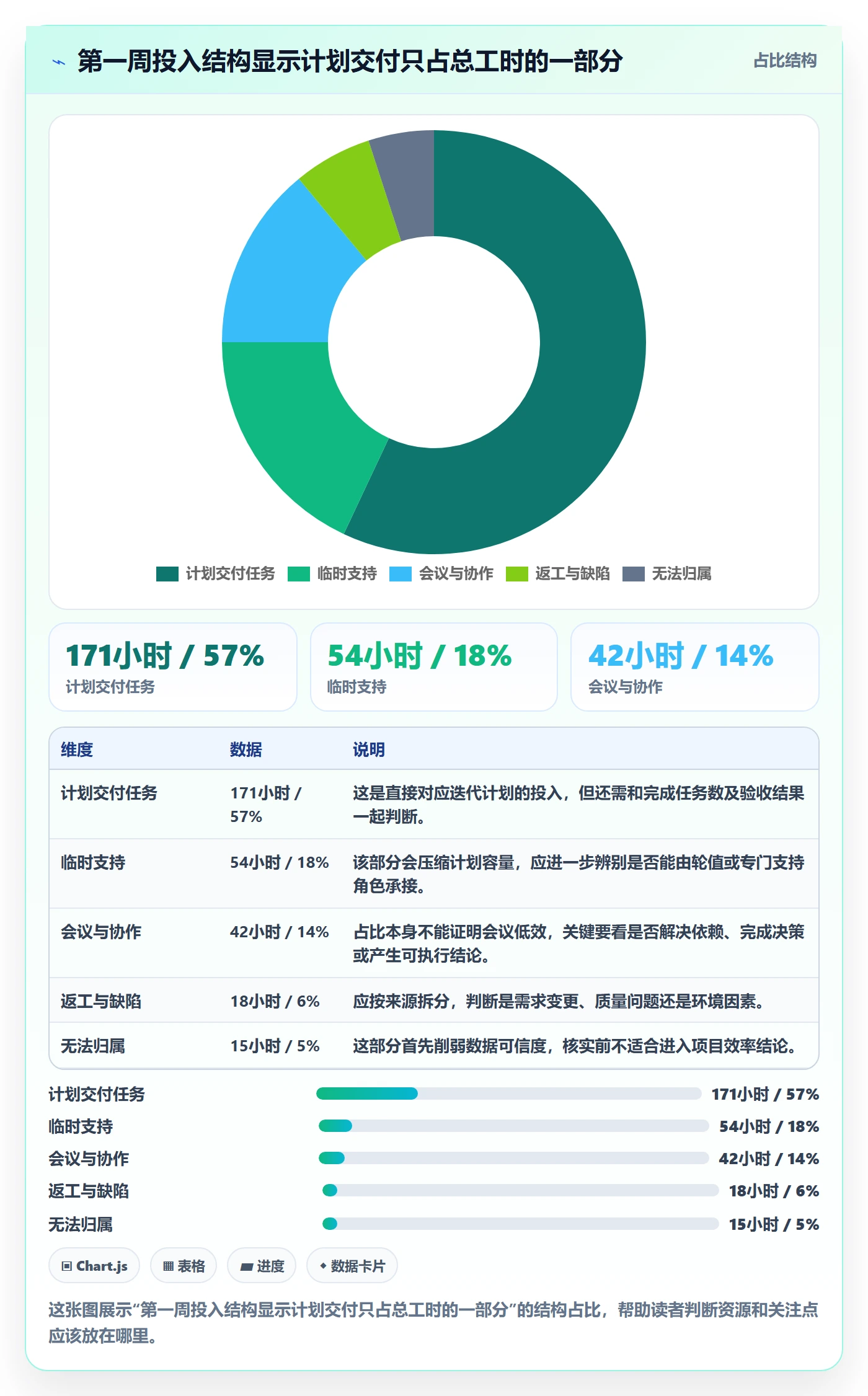 日报工时管理方法大全：项目成员工时表数据分析落地清单