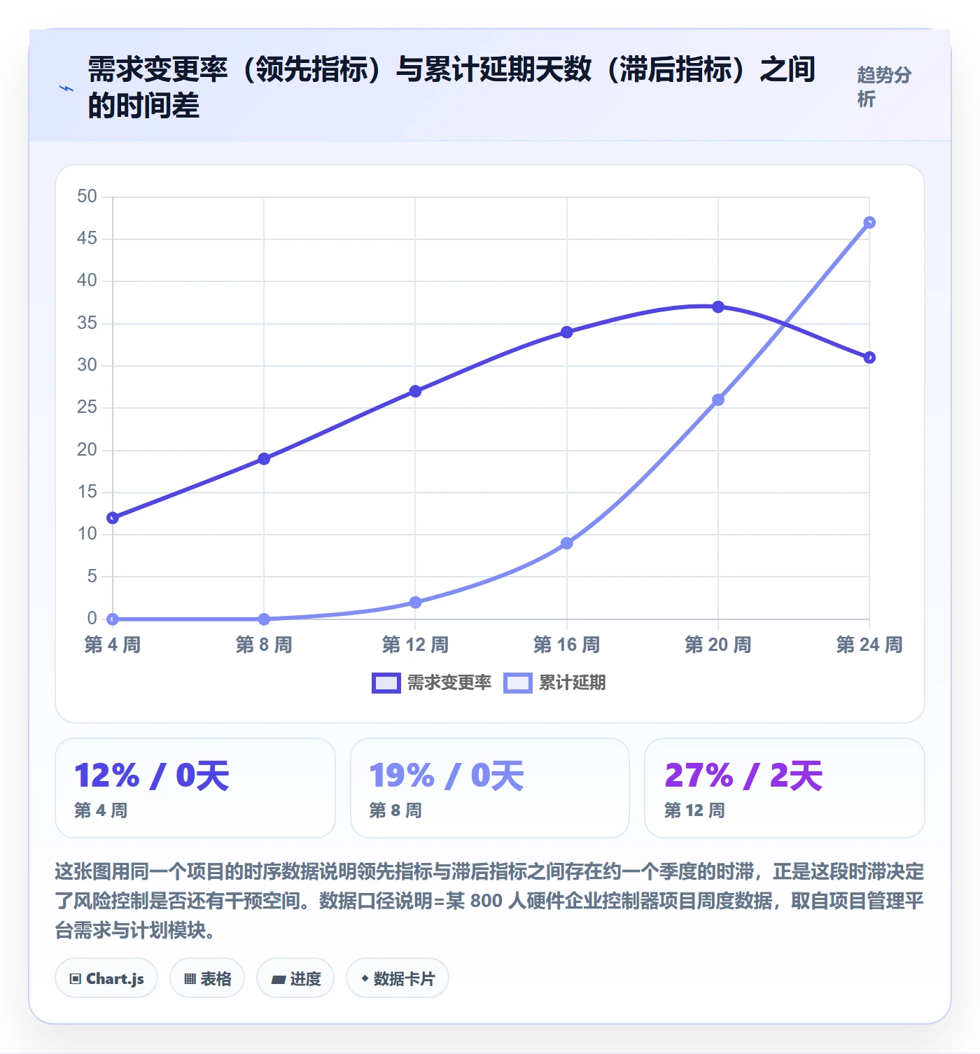 阶段流程与规范:项目成员项目阶段风险控制关键指标