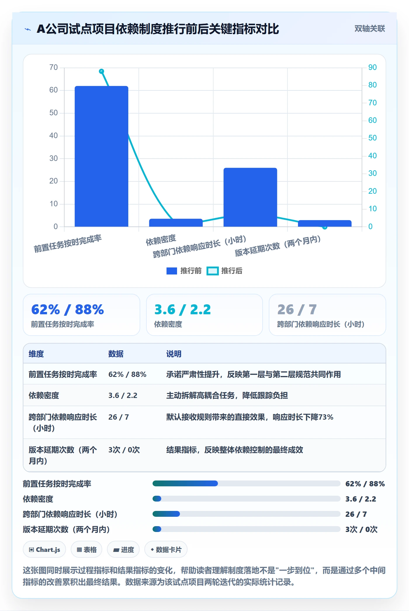 前置任务流程与规范：项目经理任务依赖制度设计关键指标