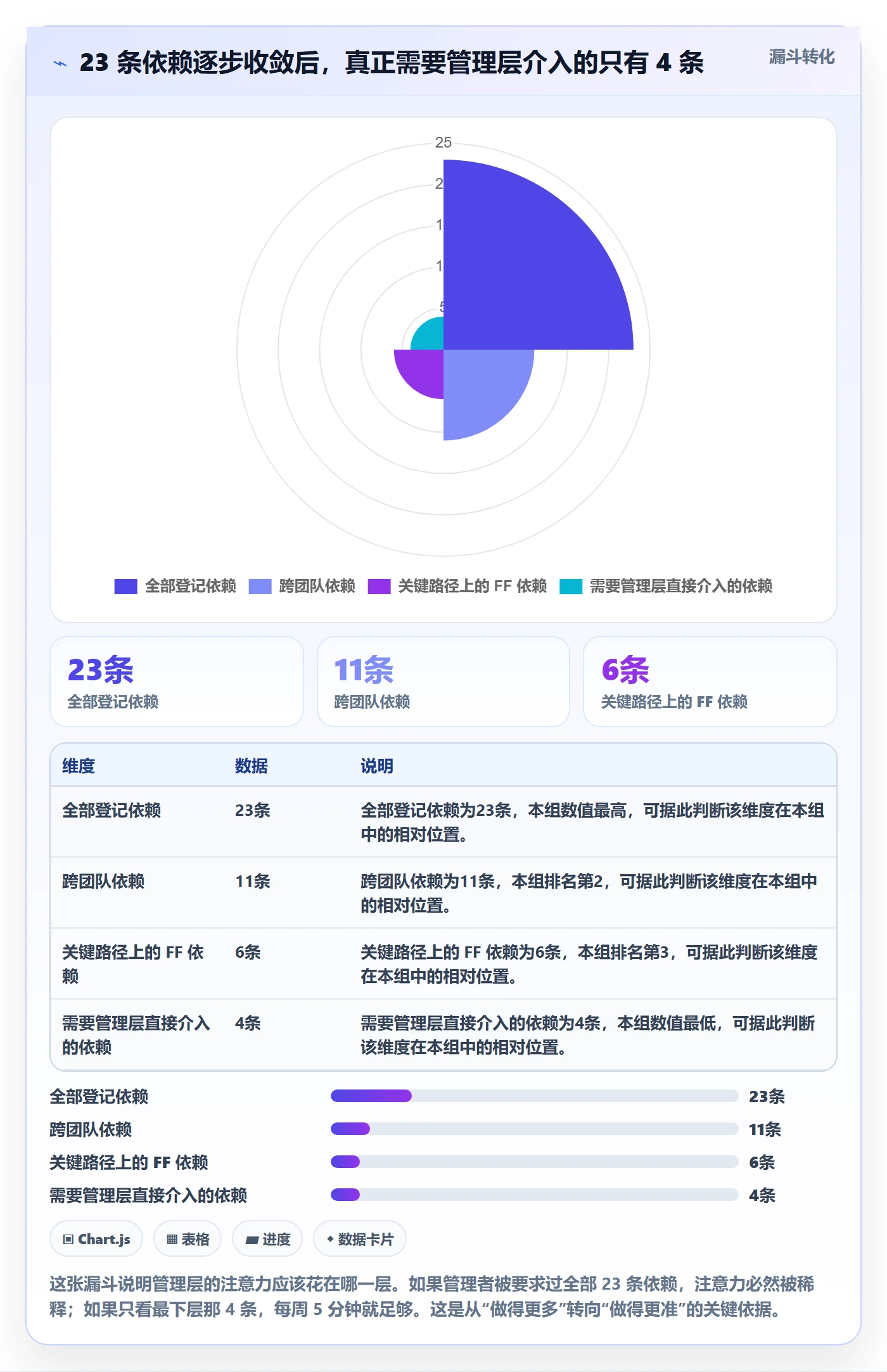 FF怎么做?管理层最佳实践:任务依赖从0到1