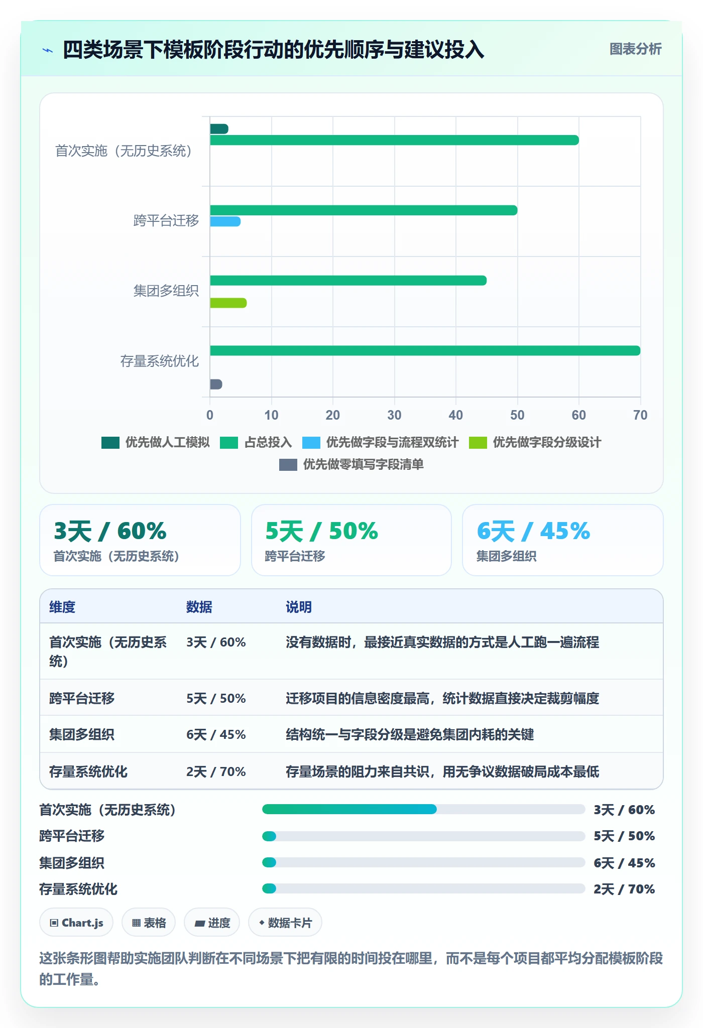 模板阶段怎么做?实施团队数据分析:项目模板从0到1