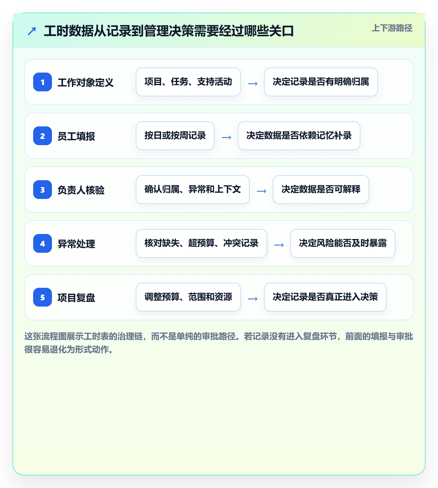 审批管理指南：实施团队如何做好工时表，最佳实践全流程