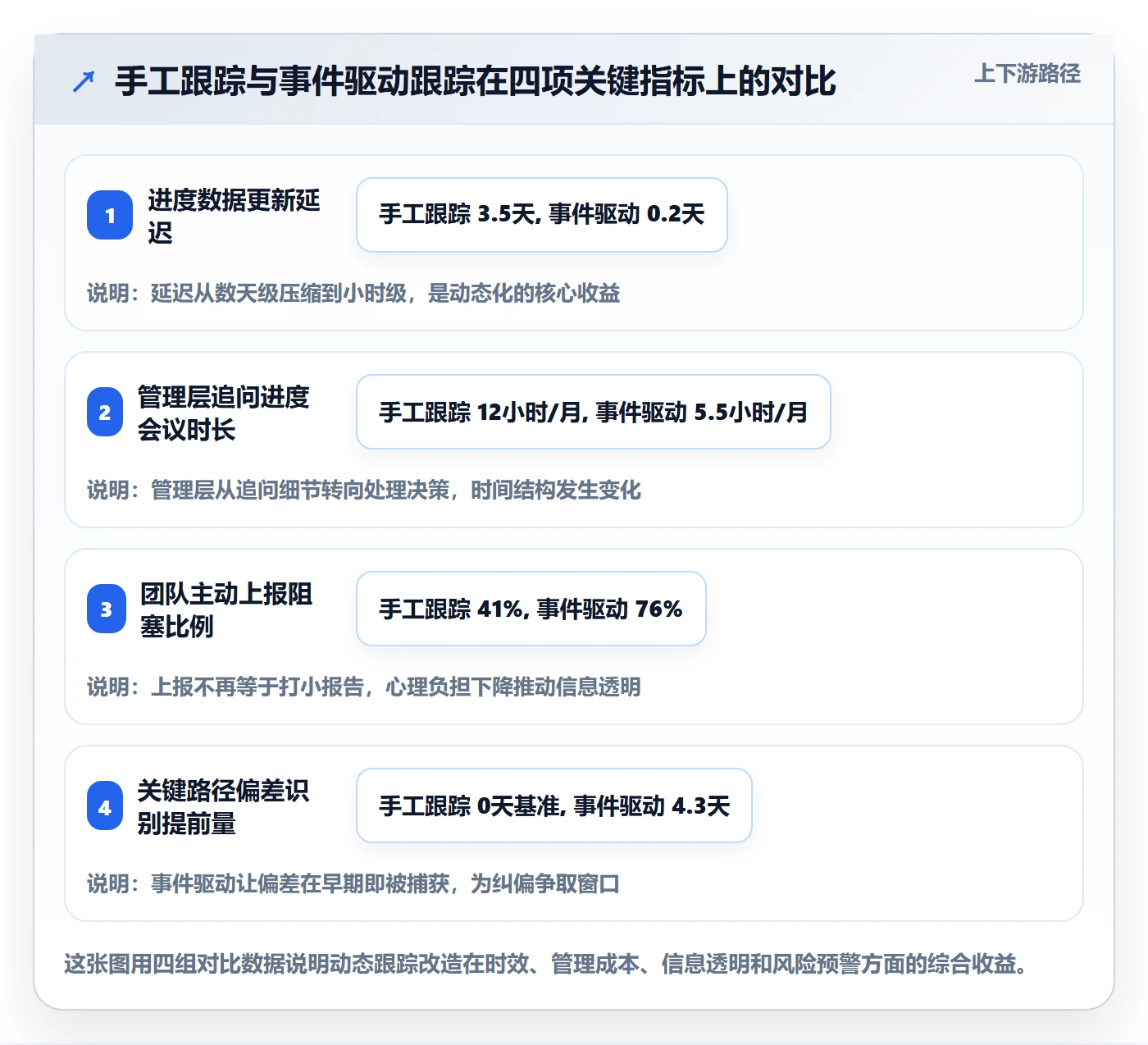 进度跟踪如何做好动态?管理层实操方法与操作步骤