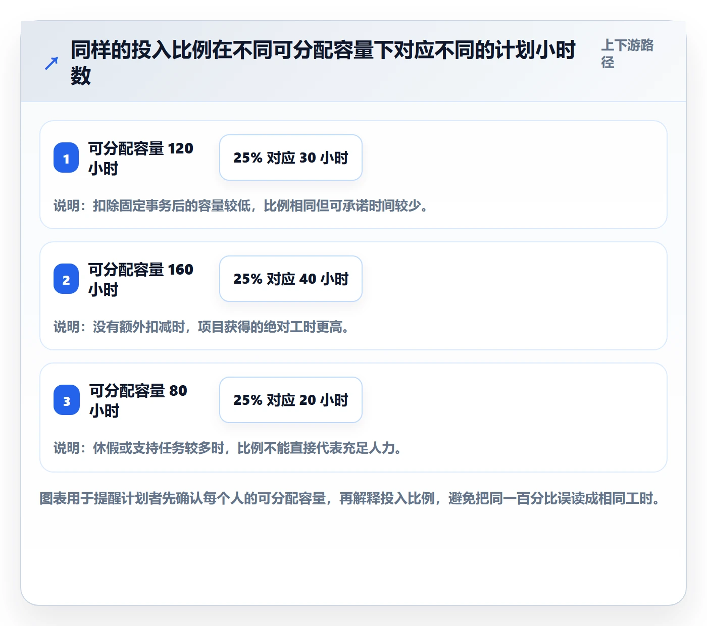 投入比例实操方法：项目成员提升人力资源计划效率的流程优化方法与模板