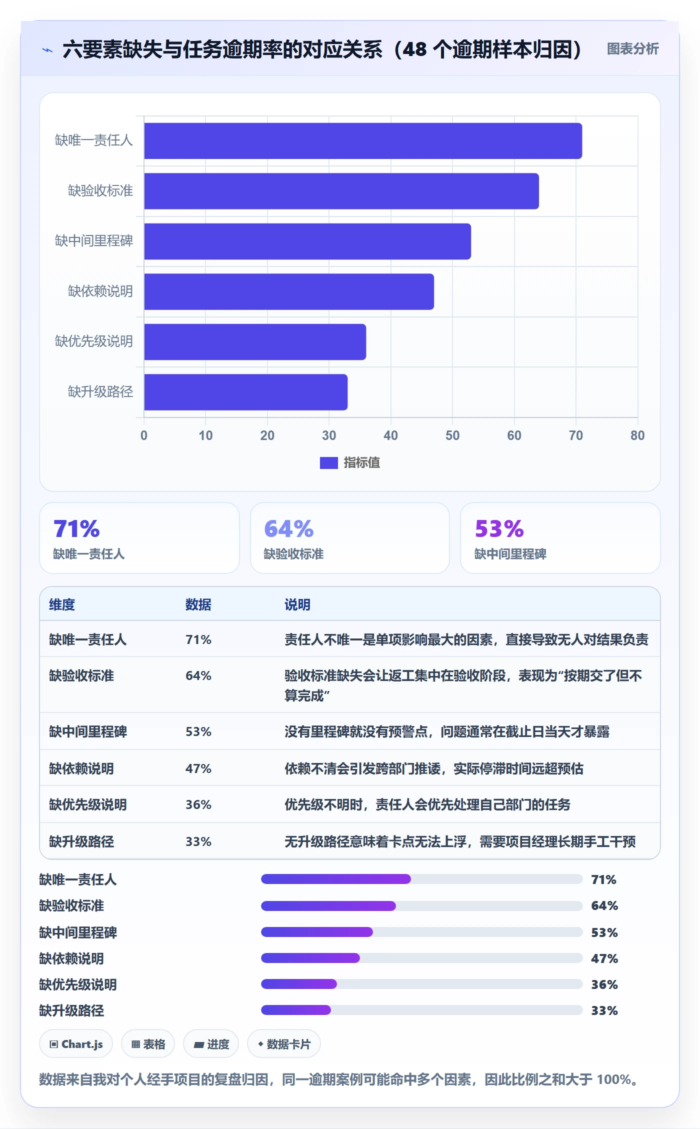 督办最佳实践：项目经理任务提醒入门指南，常见问题