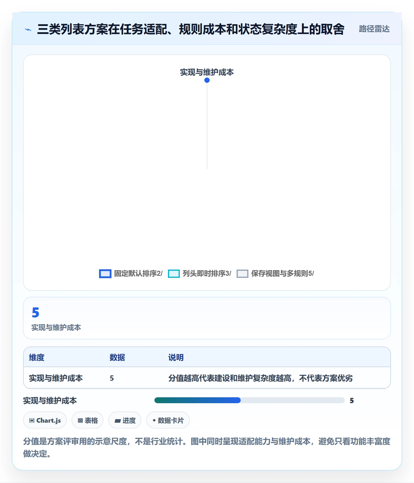 排序怎么做?产品经理最佳实践:列表视图从0到1