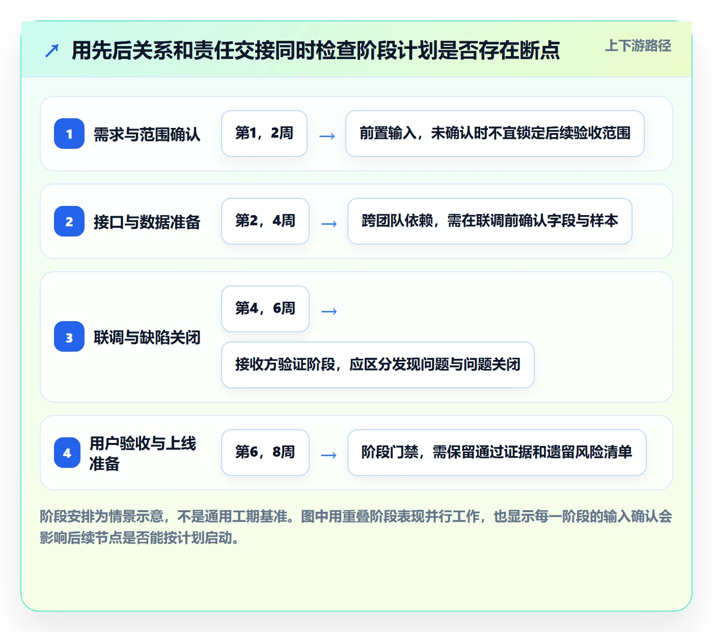 里程碑流程与规范:跨部门团队甘特图协同管理关键指标