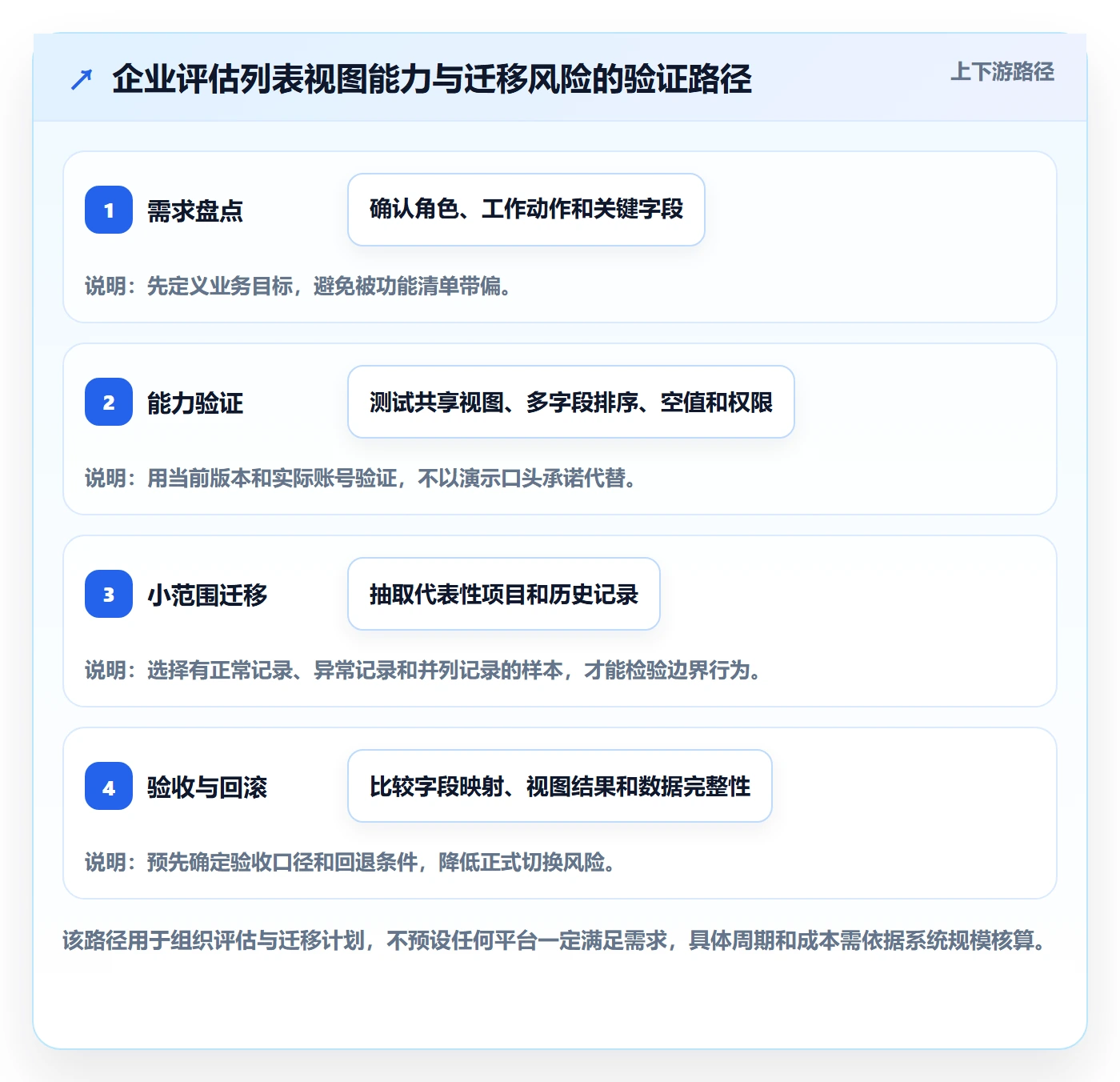 列表视图排序教程：企业管理者实操方法，避坑指南