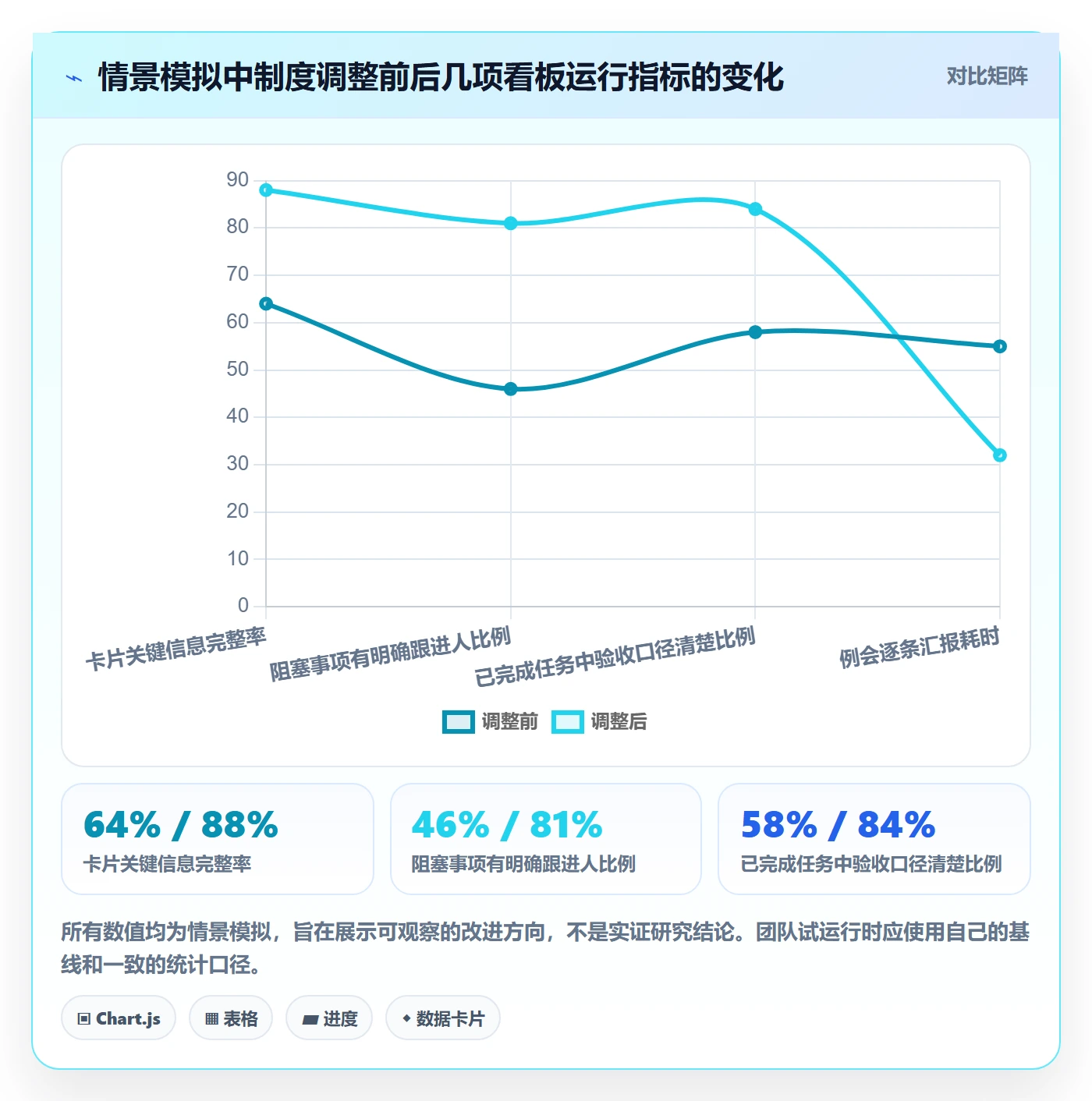 卡片实操方法:企业管理者提升看板效率的制度设计方法与模板