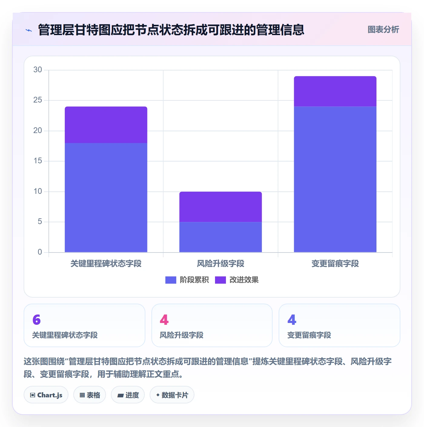 里程碑最佳实践：管理层甘特图流程优化，常见问题