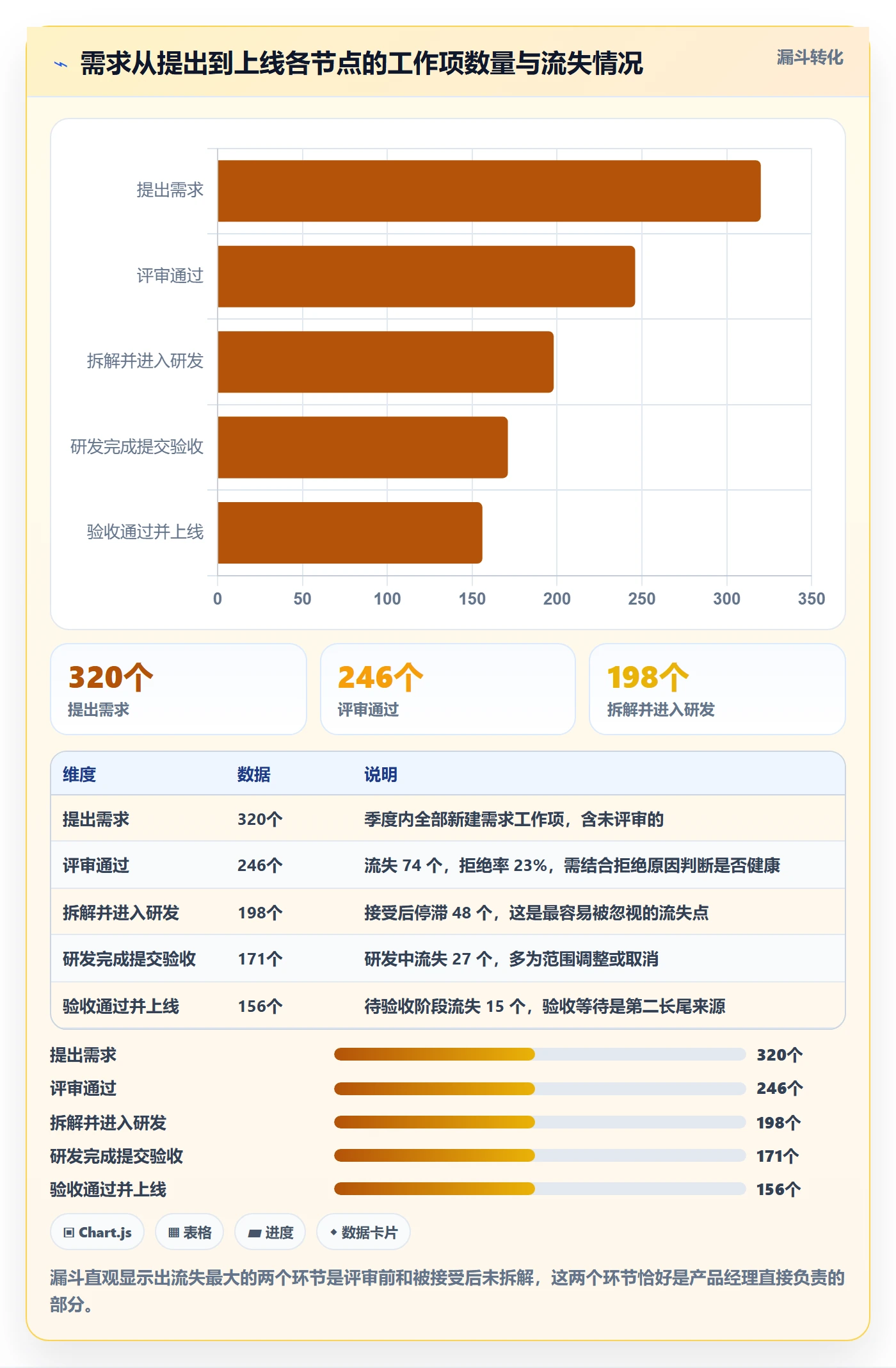 工作项流程与规范:产品经理任务管理数据分析关键指标