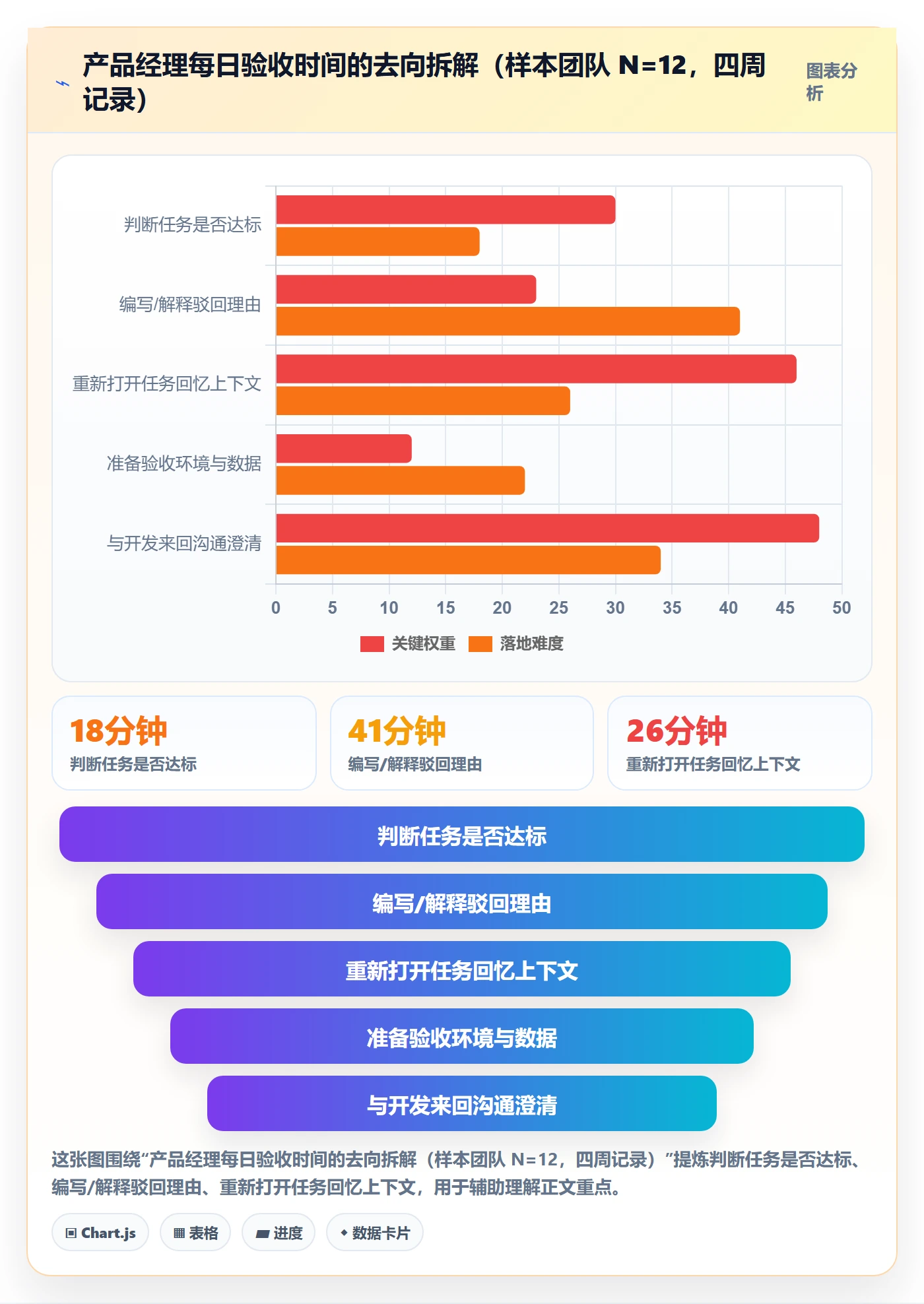 驳回实操方法:产品经理提升任务验收效率的落地方案方法与模板