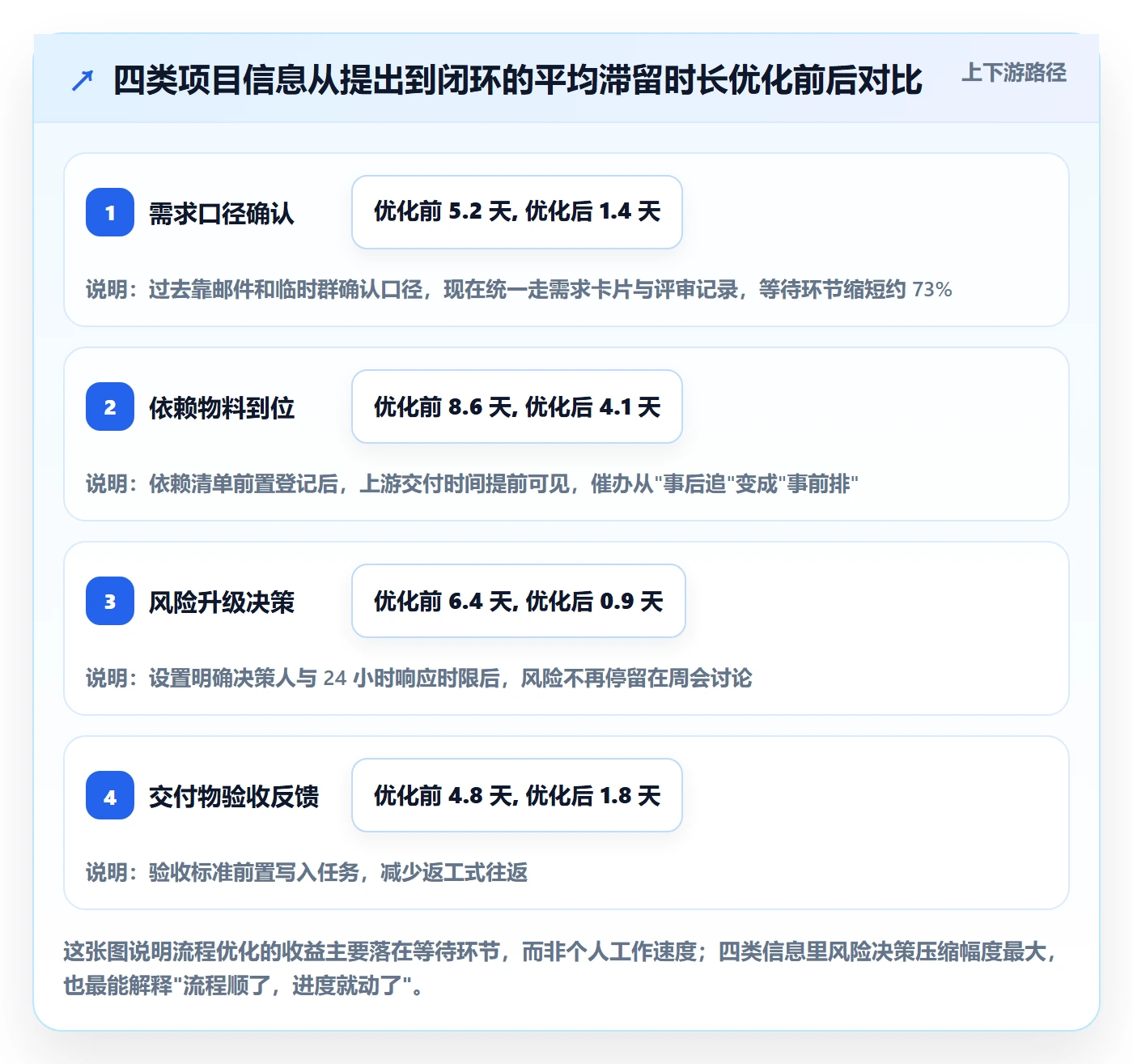 目标进度落地方案：项目成员开展项目目标的流程优化案例解析