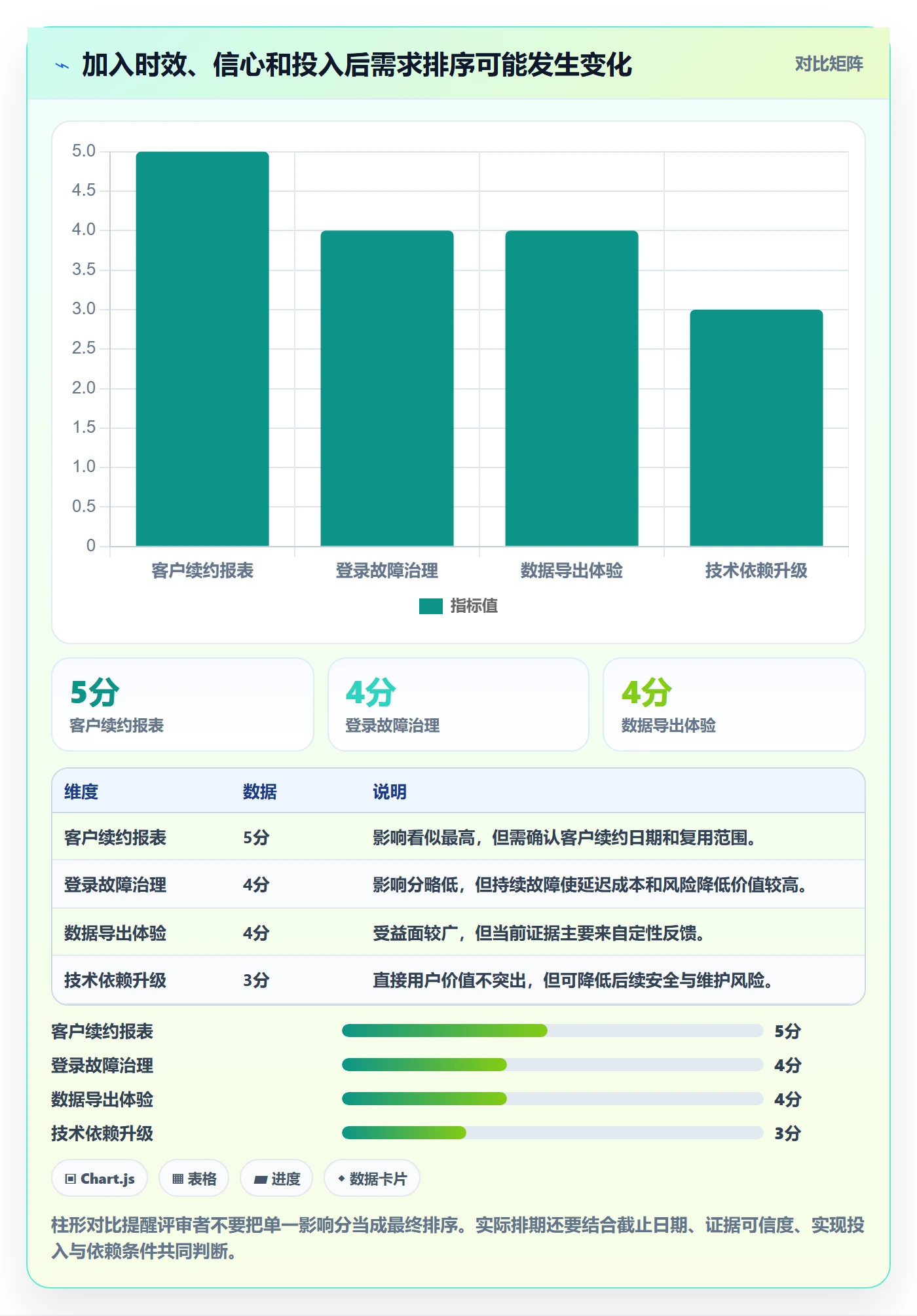 需求优先级管理方法大全:项目成员需求管理入门指南落地清单