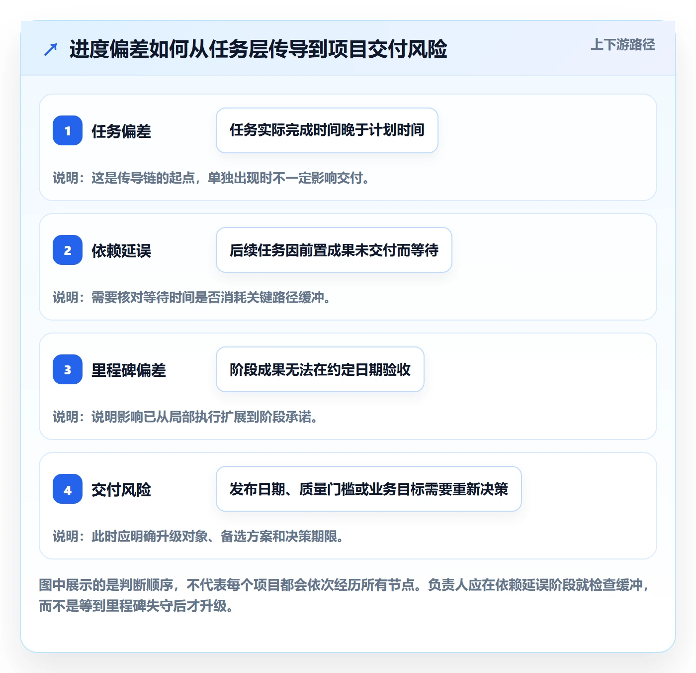 进度跟踪如何做好追踪？项目负责人效率提升与操作步骤