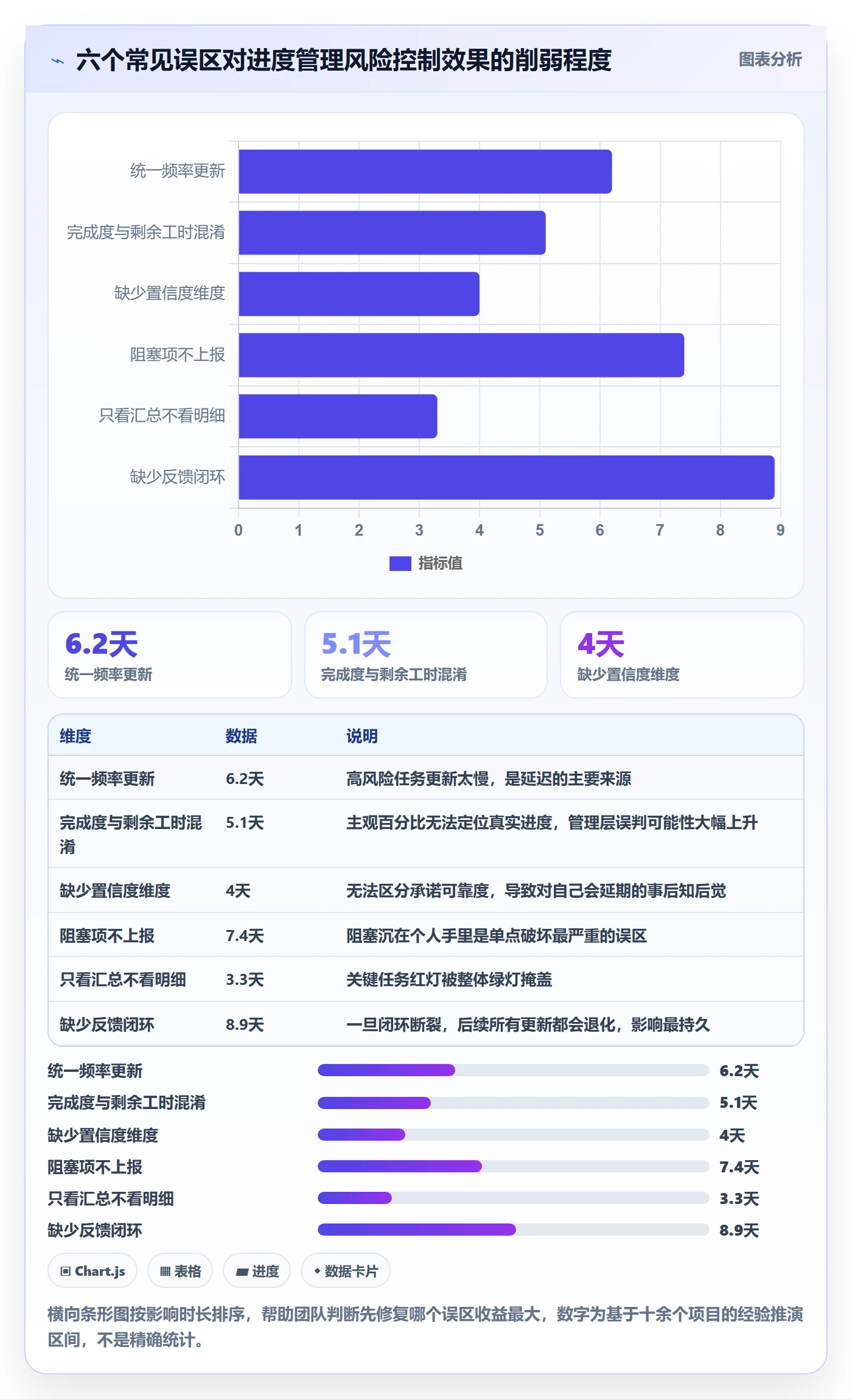 进度管理进度更新教程:管理层风险控制,避坑指南