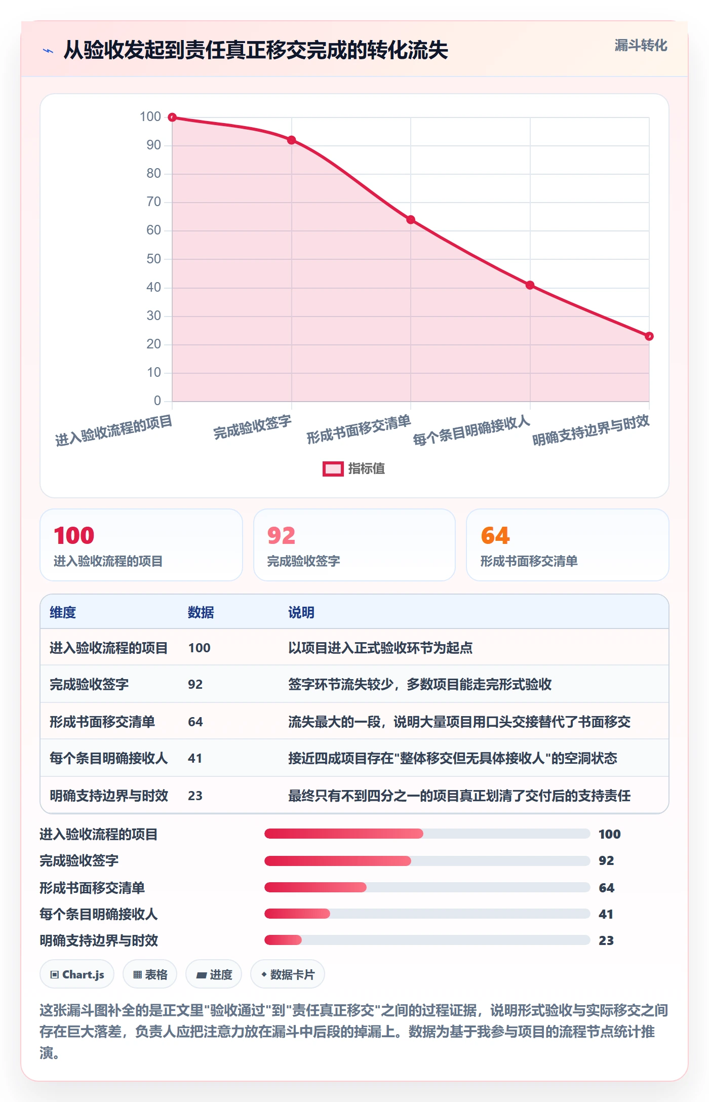 关闭最佳实践:项目负责人任务执行最佳实践,常见问题