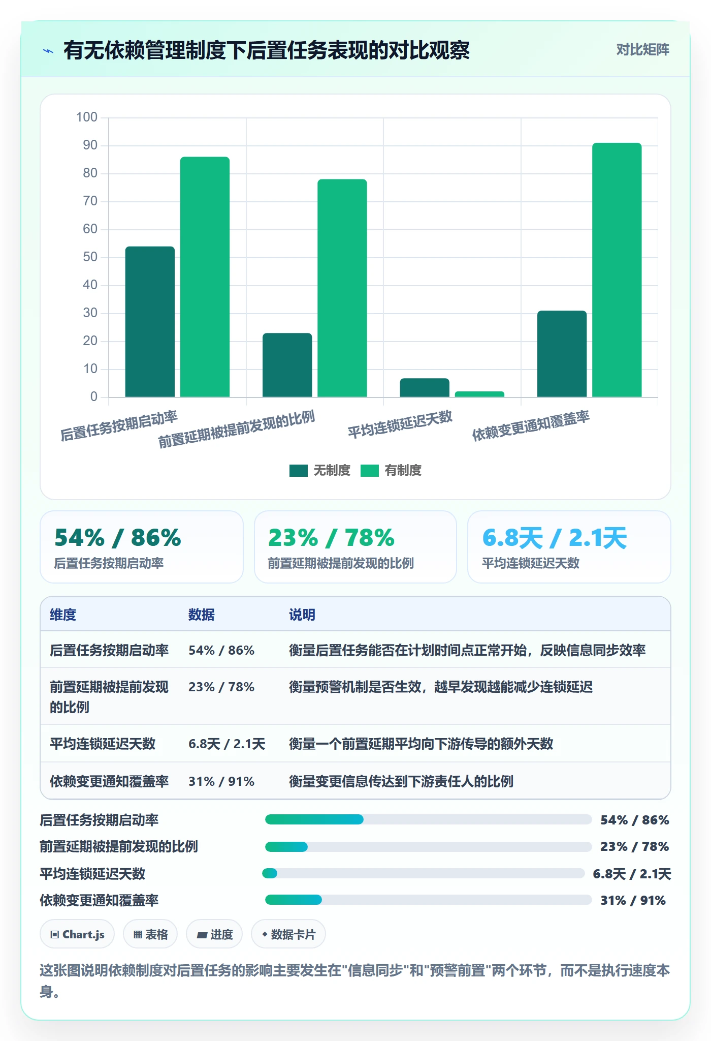 任务依赖后置任务全流程：管理层制度设计与一文讲清