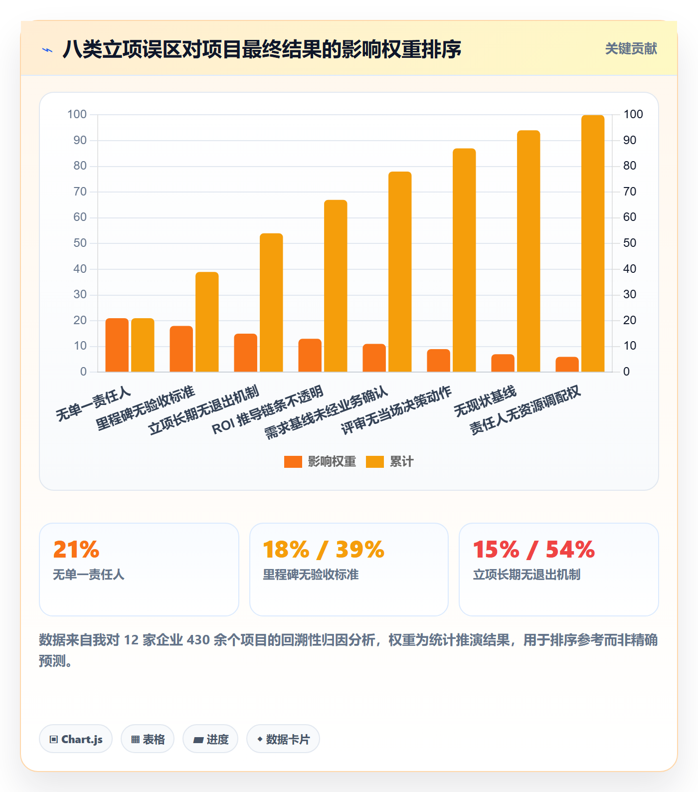 项目类型最佳实践：企业管理者项目立项最佳实践，常见问题