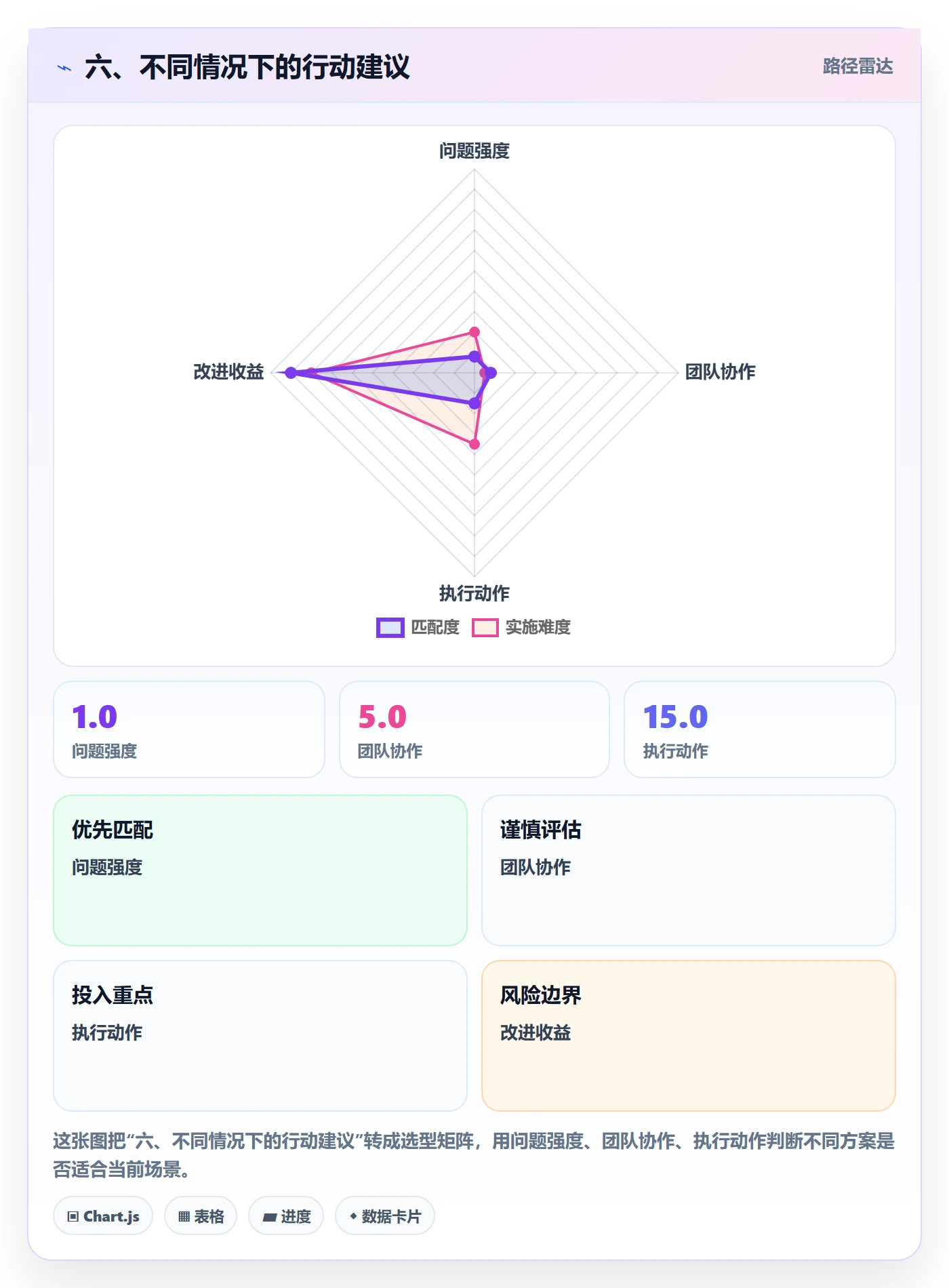六、不同情况下的行动建议
