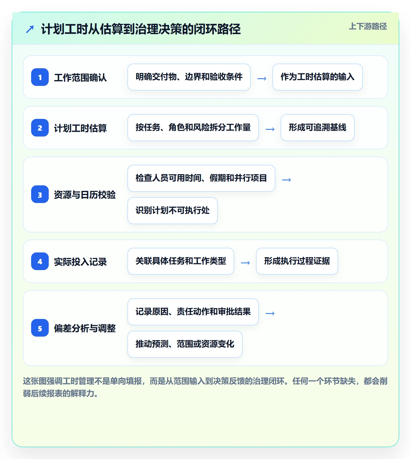 计划工时管理指南：PMO如何做好工时管理，最佳实践全流程