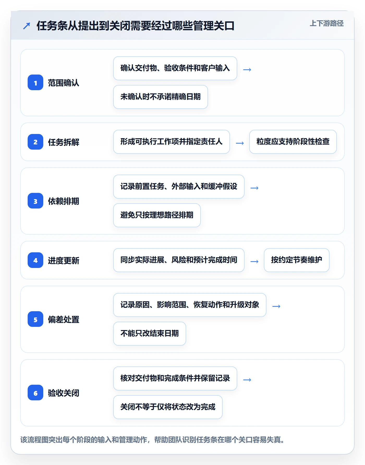 任务条流程与规范：实施团队甘特图流程优化关键指标