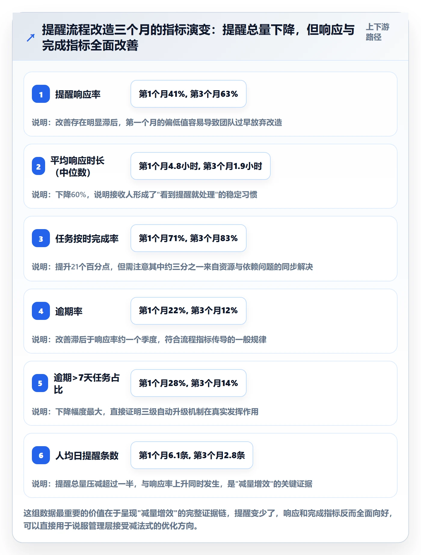 到期提醒流程与规范:PMO任务提醒流程优化关键指标