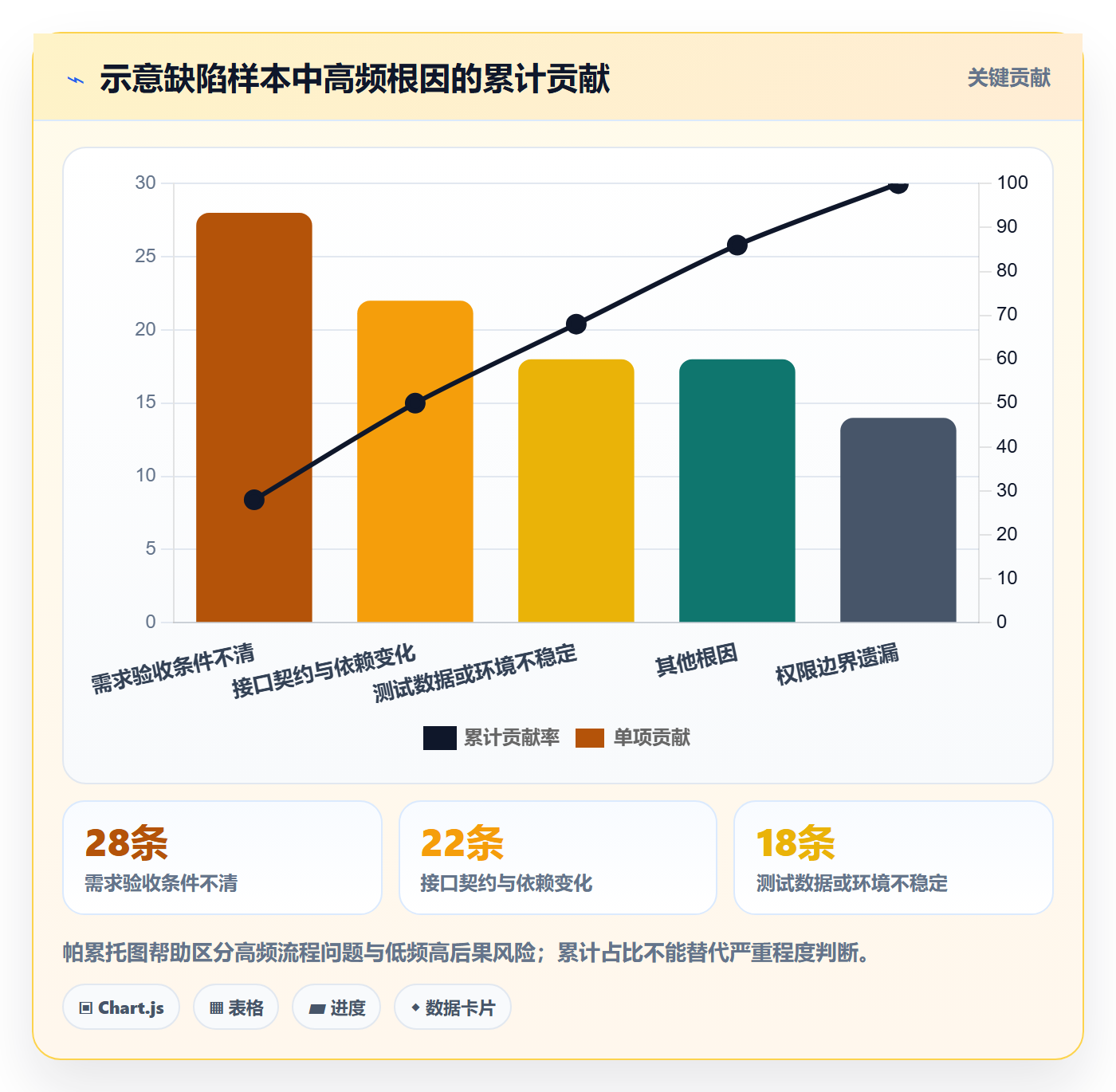 验证最佳实践：项目负责人Bug / 缺陷制度设计，常见问题