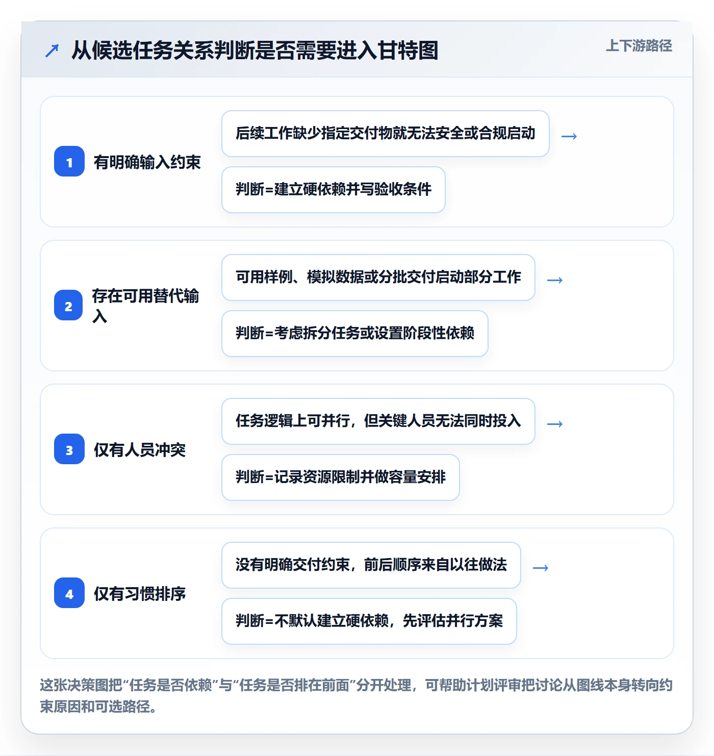 依赖关系管理方法大全：实施团队甘特图实操方法落地清单
