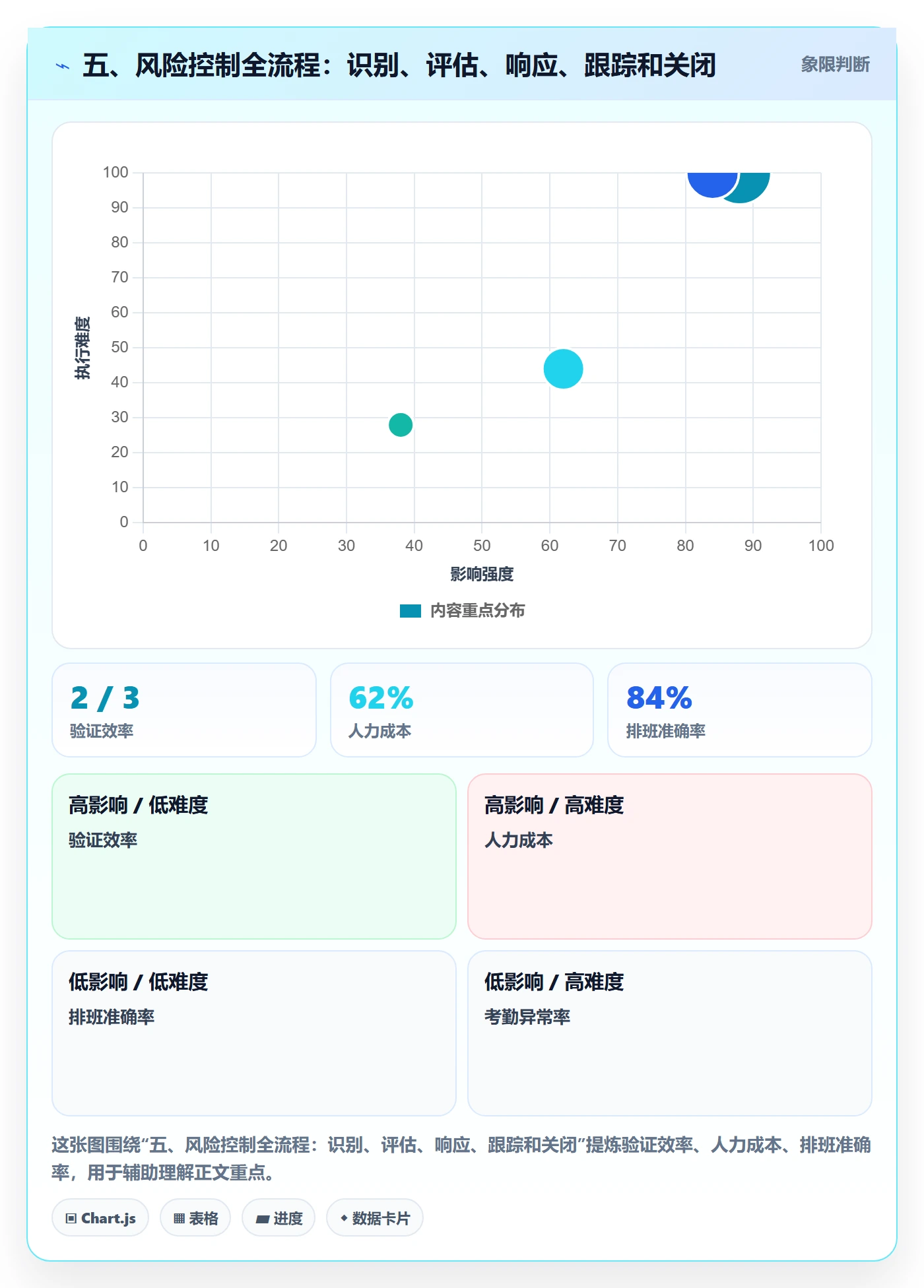 五、风险控制全流程:识别、评估、响应、跟踪和关闭