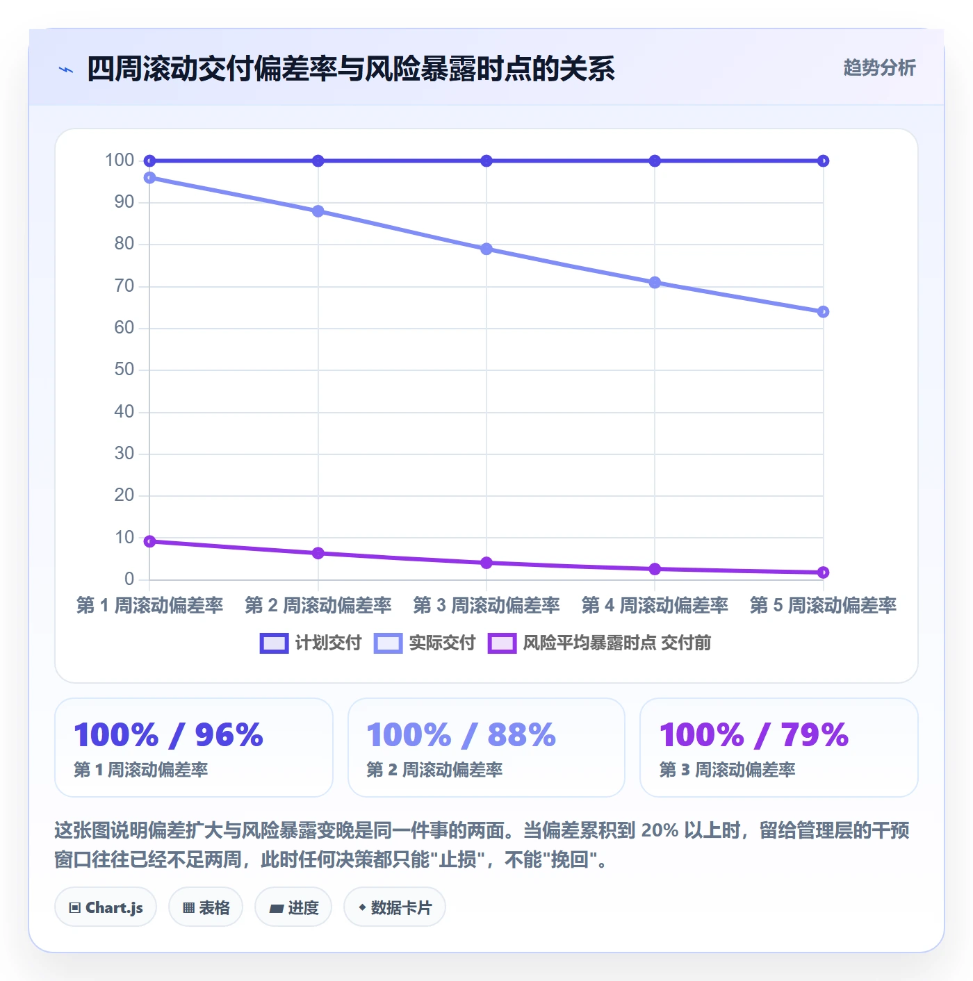 周进展管理指南:管理层如何做好进度跟踪,风险控制全流程
