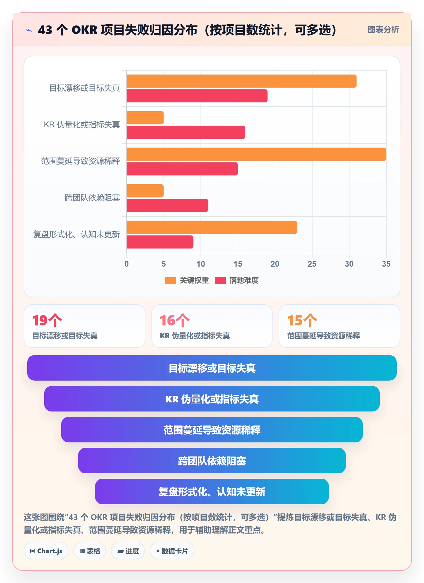 项目目标关键结果教程：产品经理风险控制，避坑指南