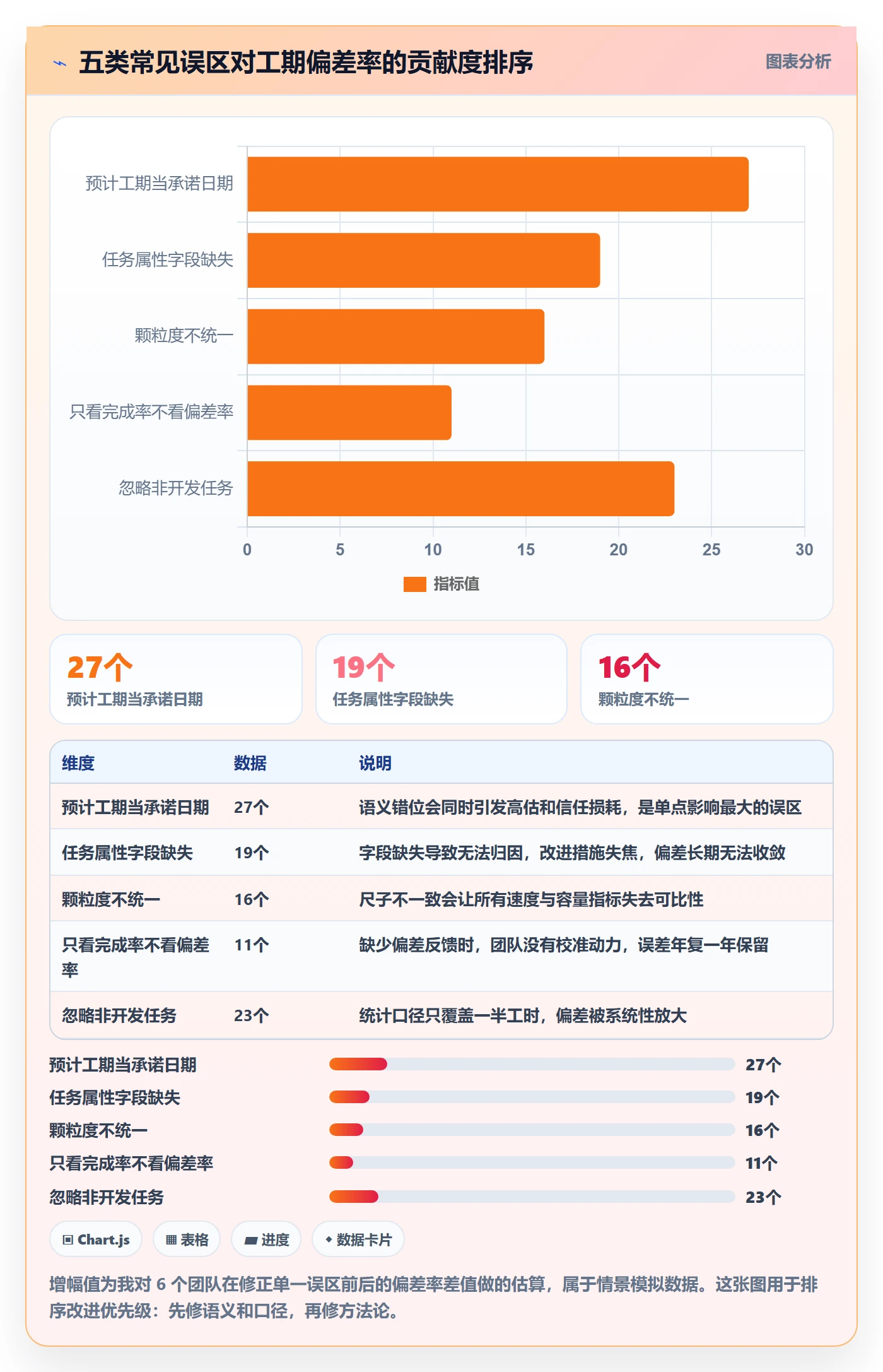 预计工期最佳实践:研发团队任务属性最佳实践,常见问题